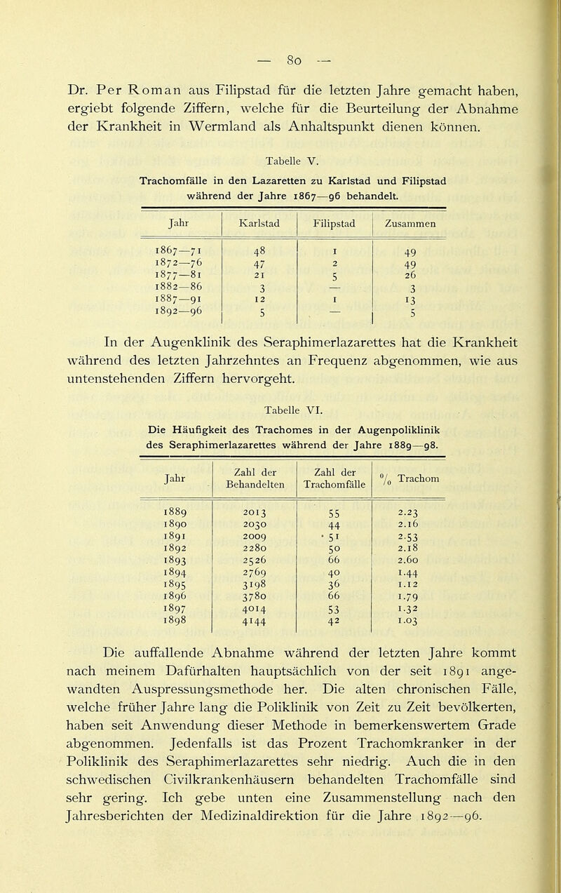 Dr. Per Roman aus Filipstad für die letzten Jahre gemacht haben, ergiebt folgende Ziffern, welche für die Beurteilung der Abnahme der Krankheit in Wermland als Anhaltspunkt dienen können. Tabelle V. Trachomfälle in den Lazaretten zu Karlstad und Filipstad während der Jahre 1867—96 behandelt. Jahr Karlstad Filipstad Zusammen 1867—71 48 I 49 1872—76 47 2 49 1877—81 21 5 26 1882—86 3 3 1887—91 12 I 13 1892—96 5 5 In der Augenklinik des Seraphimerlazarettes hat die Krankheit während des letzten Jahrzehntes an Frequenz abgenommen, wie aus untenstehenden Ziffern hervorgeht. Tabelle VI. Die Häufigkeit des Trachomes in der Augenpoliklinik des Seraphimerlazarettes während der Jahre 1889—98. Jahr Zahl der Behandelten Zahl der Trachomfälle /q Trachom 1889 2013 55 2.23 1890 2030 44 2.16 1891 2009 • 51 2-53 1892 2280 50 2.18 1893 2526 66 2.60 1894 2769 40 1.44 1895 3198 36 1.12 1896 3780 66 1-79 1897 4014 53 1-32 1898 4144 42 1.03 Die auffallende Abnahme während der letzten Jahre kommt nach meinem Dafürhalten hauptsächlich von der seit i8gi ange- wandten Auspressungsmethode her. Die alten chronischen Fälle, welche früher Jahre lang die Poliklinik von Zeit zu Zeit bevölkerten, haben seit Anwendung dieser Methode in bemerkenswertem Grade abgenommen. Jedenfalls ist das Prozent Trachomkranker in der Poliklinik des Seraphimerlazarettes sehr niedrig. Auch die in den schwedischen Civilkrankenhäusern behandelten Trachomfälle sind sehr gering. Ich gebe unten eine Zusammenstellung nach den Jahresberichten der Medizinaldirektion für die Jahre 1892—96.