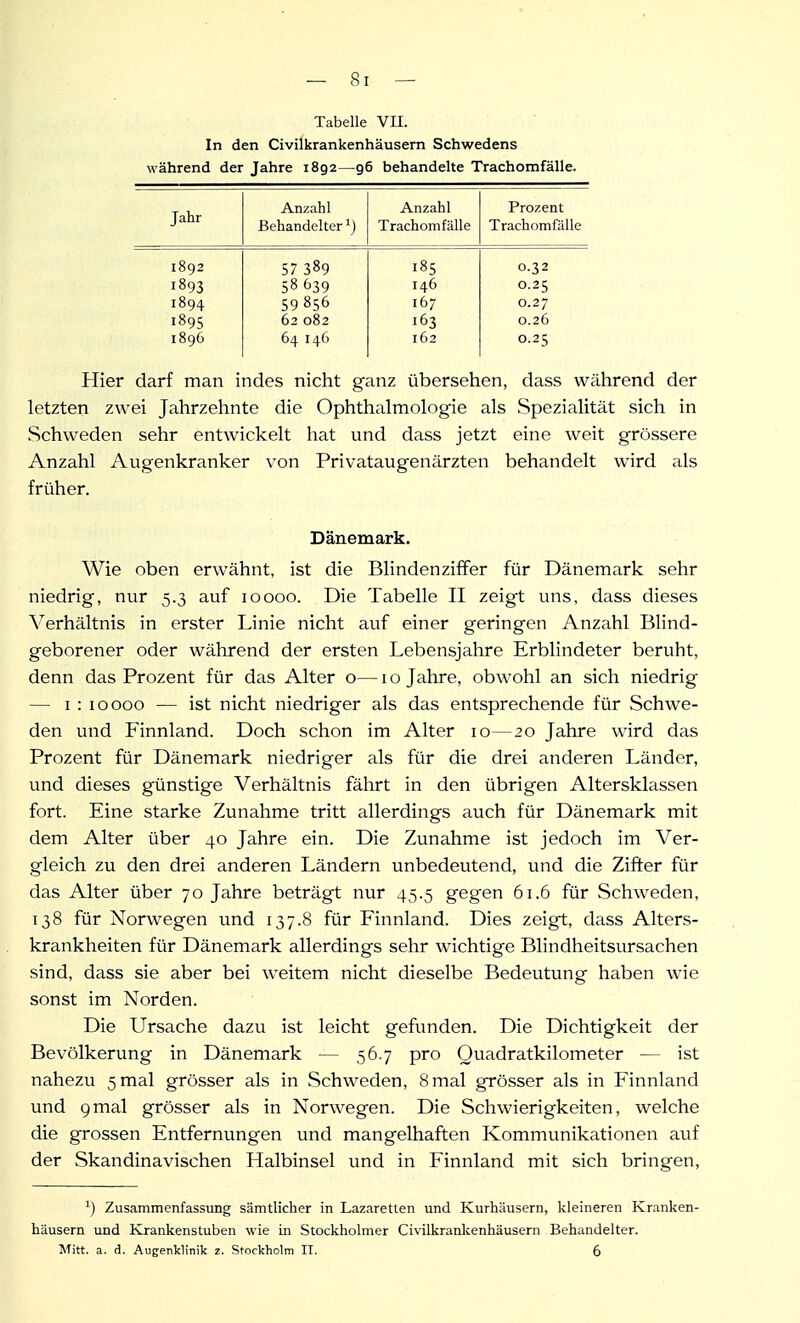 Tabelle VII. In den Civilkrankenhäusern Schwedens während der Jahre 1892—g6 behandelte Trachomfälle. Jahr Anzahl Behandelter ^) Anzahl Trachomfälle Prozent Trachomfälle 1892 57 389 185 0.32 1893 58639 146 0.25 1894 59856 167 0.27 1895 62 082 163 0.26 1896 64 146 162 0.2; Hier darf man indes nicht ganz übersehen, dass während der letzten zwei Jahrzehnte die Ophthalmologie als Spezialität sich in vSchweden sehr entwickelt hat und dass jetzt eine weit grössere Anzahl Augenkranker von Privataugenärzten behandelt wird als früher. Dänemark. Wie oben erwähnt, ist die BlindenzifFer für Dänemark sehr niedrig, nur 5.3 auf 10000. Die Tabelle II zeigt uns, dass dieses Verhältnis in erster Linie nicht auf einer geringen Anzahl Blind- geborener oder während der ersten Lebensjahre Erblindeter beruht, denn das Prozent für das Alter o— i o Jahre, obwohl an sich niedrig — I : 10000 — ist nicht niedriger als das entsprechende für Schwe- den und Finnland. Doch schon im Alter 10—20 Jahre wird das Prozent für Dänemark niedriger als für die drei anderen Länder, und dieses günstige Verhältnis fährt in den übrigen Altersklassen fort. Eine starke Zunahme tritt allerdings auch für Dänemark mit dem Alter über 40 Jahre ein. Die Zunahme ist jedoch im Ver- gleich zu den drei anderen Ländern unbedeutend, und die Ziffer für das Alter über 70 Jahre beträgt nur 45.5 gegen 61.6 für Schweden, 138 für Norwegen und 137.8 für Finnland. Dies zeigt, dass Alters- krankheiten für Dänemark allerdings sehr wichtige Blindheitsursachen sind, dass sie aber bei weitem nicht dieselbe Bedeutung haben wie sonst im Norden. Die Ursache dazu ist leicht gefunden. Die Dichtigkeit der Bevölkerung in Dänemark — 56.7 pro Quadratkilometer — ist nahezu 5 mal grösser als in Schweden, 8mal grösser als in Finnland und 9mal grösser als in Norwegen. Die Schwierigkeiten, welche die grossen Entfernungen und mangelhaften Kommunikationen auf der Skandinavischen Halbinsel und in Finnland mit sich bringen, ^) Zusammenfassung sämtlicher in Lazaretten und Kurhäusern, Ivleineren Kranken- häusern und Krankenstuben wie in Stockholmer Civilkrankenhäusern Behandelter. Mitt. a. d. Augenklinik z. Stockholm II. 6