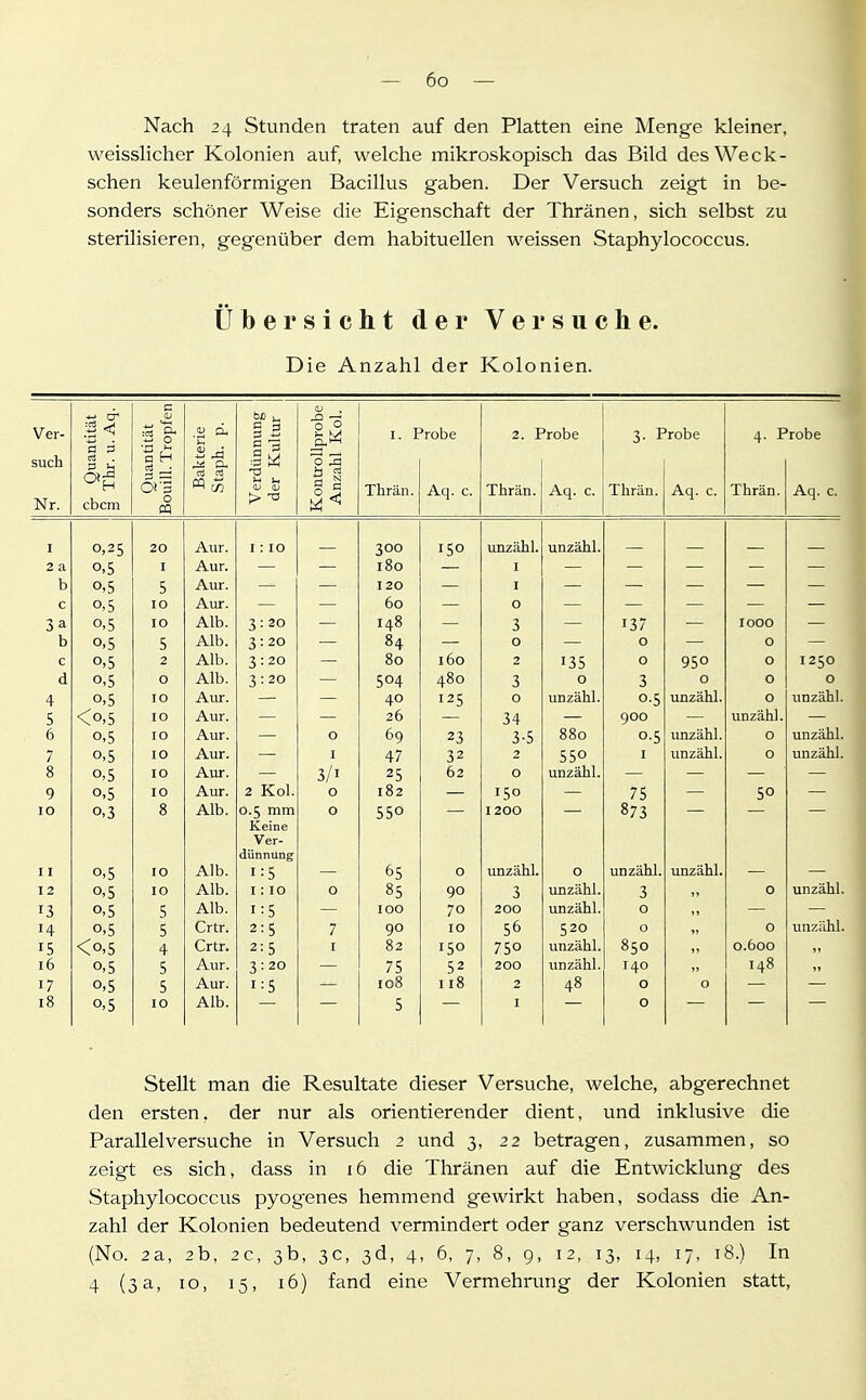 Nach 24 Stunden traten auf den Platten eine Menge kleiner, weisslicher Kolonien auf, welche mikroskopisch das Bild desWeck- schen keulenförmigen Bacillus gaben. Der Versuch zeigt in be- sonders schöner Weise die Eigenschaft der Thränen, sich selbst zu sterilisieren, gegenüber dem habituellen weissen Staphylococcus. Übersicht der Versuche. Die Anzahl der Kolonien. c Kontrollprobe Anzahl Kol. Ver- Nr. 1 1 a 3 eil . cbcm Quantität Bouill. Tropl Bakterie Staph. p. Verdünnur der Kultu I. I Thrän. 'robe Aq. c. 2. I Thrän. 'robe Aq. c. 3- r Thrän. robe Aq. c. 4. P Thrän. robe Aq. c. I 0,25 20 Aur. 1:10 300 150 unzähl. unzähl. — — — — 2 a 0,5 I Aur. 180 I — — — — — b 0,5 5 Aur. 120 — I — — — — — c 0,5 10 Aur. 60 — G — — — 0,5 IG Alb. 3:20 148 3 137 1000 b 0,5 5 Alb. 3:20 84 0 G 0 c 0,5 2 Alb. 3:20 80 160 2 135 0 950 0 1250 d 0,5 0 Alb. 3:20 504 480 3 0 3 0 0 0 4 0,5 10 Aur. 40 125 0 unzähl. 0-5 unzähl. o unzähl. 5 <o,5 10 Aur. 26 34 90G unzähl. 6 0,5 10 Aur. 0 69 23 3-5 880 0-5 unzähl. G unzähl 7 0,5 10 Aur. 47 32 2 550 I unzähl. G unzähl. 8 0,5 10 Aur. 3/1 25 62 0 unzähl. 9 0,5 10 Aur. 2 Kol. 0 182 150 75 50 10 0,3 8 Alb. 0.5 mm 0 550 1200 873 Keine Ver- dünnung 11 0,5 10 Alb. 1:5 65 0 unzähl. 0 unzähl. unzähl. 12 0,5 10 Alb. 1: 10 0 85 90 3 unzähl. 3 0 unzähl 13 0,5 5 Alb. 1:5 100 70 2G0 unzähl. 0 14 0,5 5 Crtr. 2:5 7 90 IG 56 520 0 0 unzähl 15 <o,5 4 Crtr. 2:5 I 82 150 750 unzähl. 850 0.600 16 0,5 0,5 5 Aur. 3:20 75 52 2GG unzähl. 140 148 17 5 Aur. 1:5 108 118 2 48 0 0 18 0,5 10 Alb. 5 I 0 Stellt man die Resultate dieser Versuche, welche, abgerechnet den ersten, der nur als orientierender dient, und inklusive die Parallelversuche in Versuch 2 und 3, 22 betragen, zusammen, so zeigt es sich, dass in 16 die Thränen auf die Entwicklung des Staphylococcus pyogenes hemmend gewirkt haben, sodass die An- zahl der Kolonien bedeutend vermindert oder ganz verschwunden ist (No. 2a, 2b, 2C, 3b, 3c, 3d, 4, 6, 7, 8, 9, 12, 13, 14, 17, 18.) In 4 (3a, 10, 15, 16) fand eine Vermehrung der Kolonien statt,