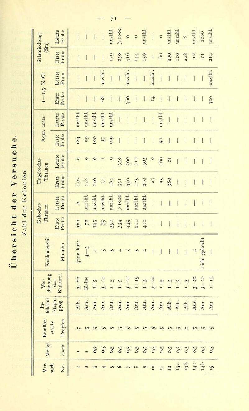 ichung Letzte Probe - unzähl. > 1000 0 0 unzähl. 0 unzähl. unzähl. 8 unzähl. 2000 unzähl. Salzmis (S> Erste Probe 1 , 1 |(T-00'*0|OOOOONi-i'i- ''''►-«•^1-11-.' <i-i-HM N , NaCl Letzte Probe — unzähl. unzähl. unzähl. unzähl. 1 Si 1 2 o IllSll^ll^lillllS ro CO cocta Letzte Probe unzähl. unzähl. unzähl. unzähl. unzähl. unzähl. Aqua Erste Probe ^ - o 1 i 1 1 1 o 1 1 1 1 1 1 kochte inen Letzte Probe 000000«roOOi 1 1 1 , U-I o O ^ ro LT) w ro II 1 1 1 1 1 Ungel Thri Erste Probe 00 O — O m o ly-i lo o . 1 , 1 1 ro •-t- ^ ro O lO |J~, ri M 0^ 00 ,-ro-*M ro )chte inen Letzte Probe o unzähl. unzähl. unzähl. unzähl. > 1000 unzähl. unzähl. unzähl. Gekt Thri Erste Probe Ot^<*r^tororOi-- ro - ro ro M III Kochungszeit Minuten Sc 1 '3 Ver- dünnung der Kulturen ovo O^nO OOO w C LO ri 1/^ LT) ri M u-) M ty) LO LT) m M ri i-i ro^i-iroi-^^ro^i-iro^i-ii-i^roroi- In- fektion Staph. pyog- Bouillon- zusatz Tropfen Menge cbcm U-) i/^ i_n Lo u-) uo LT) i-o »-O '-►-OOOOOOOOOOOOOOO Ver- such No.