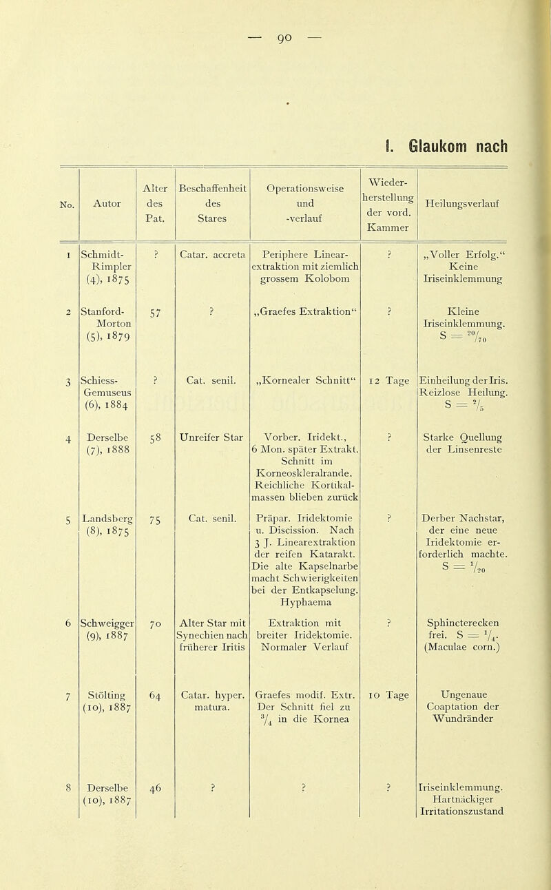 i. Glaukom nach No. Alltor Alter des Fat. Beschaffenheit des Stares Operationsweise und -verlauf Wieder- herstellung der vord. Kammer Heilungsverlauf I Schmidt- Rimpler (4), 1875 ? Catar. accreta Periphere Linear- extraktion mit ziemlich grossem Kolobom ? „Voller Erfolg. Keine Iriseinklemmung 2 Stanford- Morton (5). 1879 57 ? „Graefes Extraktion ? Kleine Iriseinklemmung. s = ^»Ao 3 Schiess- Gemuseus (6), 1884 ? Cat. senil. „Kornealer Schnitt 12 Tage Einheilung derlris. Reizlose Heilung. s — 4 Derselbe / ._ \ _ 0 0 0 (7), 1880 58 Unreifer Star Vorher. Iridekt., 6 Mon. später Extrakt. Schnitt im Korneoskleralrande. Reichliche Kortikal- massen blieben zm'ück p Starke Quellung der Linsenreste 5 Landsberg (8), 1875 75 Cat. senil. Präpar. Iridektomie u. Discission. Nach 3 J. Linearextraktion der reifen Katarakt. Die alte Kapselnarbe macht Schwierigkeiten bei der Entkapselung. Hyphaema ? Derber Nachstar, der eine neue Iridektomie er- forderlich machte. s = V.o 6 Schweigger (9). 1887 70 Alter Star mit Synechien nach früherer Iritis Extraktion mit breiter Iridektomie. Normaler Verlauf ? Sphincterecken frei. S = V^. (Maculae corn.) 7 Stölting (10), 1887 64 Catar. hyper. matura. Graefes modif. Extr. Der Schnitt fiel zu '•'l^ in die Kornea 10 Tage Ungenaue Coaptation der Wundränder 8 Derselbe (10), 1887 46 ? ? ? Iriseinklemmung. Hartnäckiger Irritationszustand