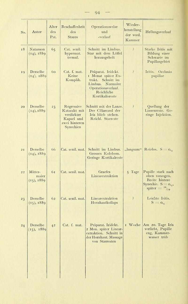 No. Autor Alter des Pat. Beschaffenheit des Stares Operationsweise und -verlauf ^Wieder- herstellung der vord. Kammer Heilungsverlauf i8 Natanson (14), 1889 65 Cat. senil, hypermat. tremul. Schnitt im Limbus. Star mit dem Löffel herausgeholt ? Starke Iritis mit Bildung einer Schwarte im Pupillavgebiet 19 Derselbe (14), 1889 60 Cat. f. mat. Keine KoiTiplik. Präparat. Iridekt. I Monat später Ex- trakt. Schnitt im Limbus. Normaler Operationsverlauf. Reichliche Kortikalisreste ? Iritis. Occlusio pupillae 20 Derselbe (14), 1889 23 Regressive Katarakt mit verdickter I^apsel und zwei hinteren Synechien Schnitt mit der Lanze. Der Ciliarrand der Iris blieb stehen. XVClClll. oLaircbLc ? Quellung der Linsenreste. Ge- ringe Injektion. 21 Derselbe (14), 1889 66 Cat. senil, mat. Schnitt im Limbus. Grosses Kolobom. Geringe Kortikalreste „langsam Reizlos. S =: o,.j 22 Mitter- maier (15), 1889 61 Cat. senil, mat. Graefes Liuearextraktion 5 Tage Pupille stark nach oben verzogen. Breite hintere Synechie. S = o,^, später = 20/^^ 23 Derselbe (15), 1889 62 Cat. senil, mat. Linearextraktion Hornhautkollaps ? Leichte Iritis. S = 0,, 24 Derselbe (IS)- 1889 42 Cat. f. mat. Präparat. Iridekt. 2 Mon. später Linear- extraktion. Schnitt in der Hornhaut. Massage von .Starresten I Woche Am 20. Tage Iris verfärbt, Pupille eng, Kammer- wasser trüb