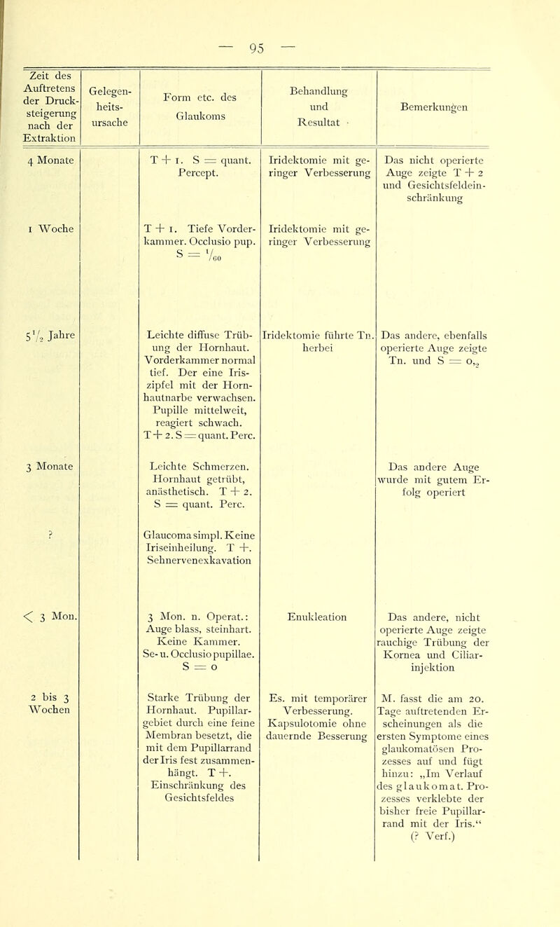 Zeit des Auftretens der Druck- steigerang nach der Gelegen- lieits- ursache Form etc. des Glaukoms Behandlung rmd Resultat ■ Bemerkungen Extraktion 4 Monate T + I. S = quant. Iridektomie mit ge- Das nicht operierte Percept. ringer Verbesserung Auge zeigte T -\- 2 und Gesichtsfeldein- schränkung 1 VV ULilc T ~1~ I. Tiefe Vordcr- kamnier. Occlusio pup. S = Vco Iridektomie mit ge- ringer Verbesserung SV'ä Jabre Leichte diffuse Trüli- Iridektomie führte Tn. Das andere, ebenfalls ung der Ilornliaut. Vorderkammer normal tief. Der eine Iris- zipfel mit der Horn- hautnarbe verwachsen. Pupille mittelweit, reagiert schwach. T+ 2. S = quant. Perc. herbei operierte Auge zeigte Tn. und S = o,., 3 Monate Leichte Schmerzen. Hornhaut getrübt, anästhetisch. T + 2. S = quant. Perc. Das andere Auge wurde mit gutem Er- folg operiert ? Glaucoma simpl. Keine Iriseinheilung. T +. Sehnervenexkavation s. ^ ivion. 3 Mon. n. Operat.: Auge blass, steinhart. Keine Kammer. Se- u. Occlusio pupillae. S = 0 Enukleation Das andere, nicht operierte Auge zeigte rauchige Trübung der Kornea mid Ciliar- injektion 2 bis 3 Starke Trübung der Es. mit temporärer . Itl^SL V.11V^ Clin t W^ochen Plornhaut. Pupillar- Verbesserung. TncTO Ol]f^T^'fpTirlr-n 'Pv- gebiet durch eine feine Ivaj)sulotomie ohne QPnpimirnTpn nl^ clip Membran besetzt, die dauernde Besserung ersten Symptome emes mit dem Pupillarrand glaukomatösen Pro- der Iris fest zusammen- zesses auf und fügt hängt. T +. hinzu: „Im Verlauf Einschränkung des Gesichtsfeldes des glaukomat. Pro- zesses verklebte der bisher freie Pupillar- rand mit der Iris. (? Verf.)