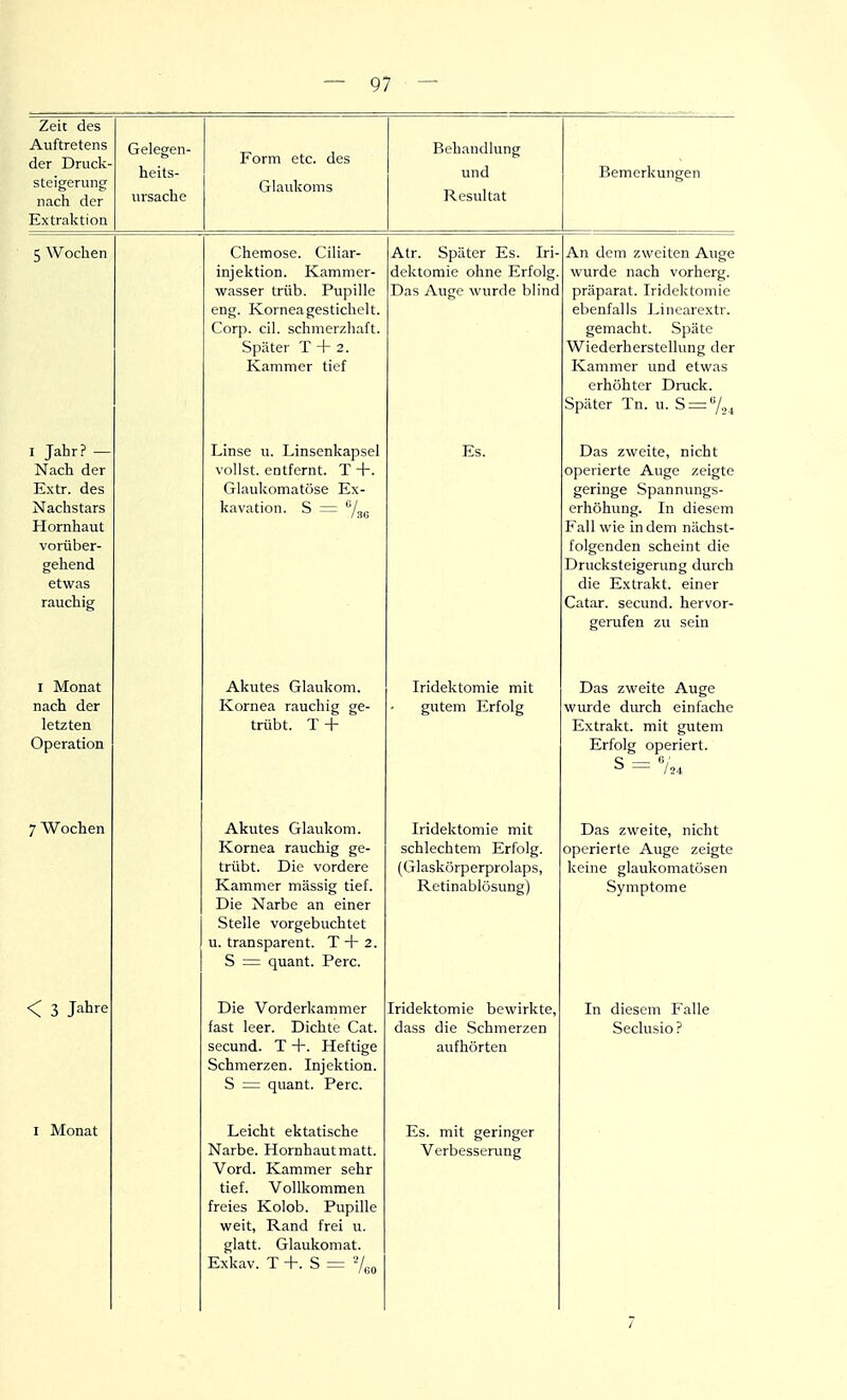 Zeit des Auftretens der Druck- steigerung nach der Extraktion Gelegen- heits- ursache Form etc. des Glaukoms Behandlung und Resultat Bemerkungen 5 Wochen Chemose. Ciliar- injektion. Kamnier- wasser trüb. Pupille eng. Korneagestichelt. Corp. eil. schmerzhaft. Später T + 2. Kammer tief Atr. Später Es. Iri- dektomie ohne Erfolg. Das Auge wurde blind An dem zweiten Auge wurde nach vorherg. präparat. Iridektomie ebenfalls f^inearextr. gemacht. Späte Wiederherstellung der Kammer und etwas erhöhter Druck. Später Tn. u. 5 = /.^^ I Jahr? — Nach der Extr. des Nachstars Hornhaut vorüber- gehend etwas rauchig Linse u. Linsenkapsel vollst, entfernt. T -f. Glaukomatöse Ex- kavation. S = ''/,g Es. Das zweite, nicht operierte Auge zeigte geringe Spannungs- erhöhung. In diesem Fall wie indem nächst- folgenden scheint die Drucksteigerung durch die Extrakt, einer Catar. secund. hervor- gerufen zu sein I Monat nach der letzten Operation Akutes Glaukom. Kornea rauchig ge- trübt. T + Iridektomie mit gutem Erfolg Das zweite Auge wurde durch einfache Extrakt, mit gutem Erfolg operiert. s = 7 Wochen Akutes Glaukom. Kornea rauchig ge- trübt. Die vordere Kammer massig tief. Die Narbe an einer Stelle vorgebuchtet u. transparent. T + 2. S = quant. Perc. Iridektomie mit schlechtem Erfolg. (Glaskörperprolaps, Retinablösung) Das zweite, nicht operierte Auge zeigte keine glaukomatösen Symptome < 3 Jatire Die Vorderkammer fast leer. Dichte Cat. secund. T +. Heftige Schmerzen. Injektion. S = quant. Perc. Iridektomie bewirkte, dass die Schmerzen aufhörten In diesem Falle Seclusio ? I Monat Leicht ektatische Narbe. Hornhaut matt. Vord. Kammer sehr tief. Vollkommen freies Kolob. Pupille weit, Rand frei u. glatt. Glaukomat. Exkav. T +. S = 7co Es. mit geringer Verbessenmg /