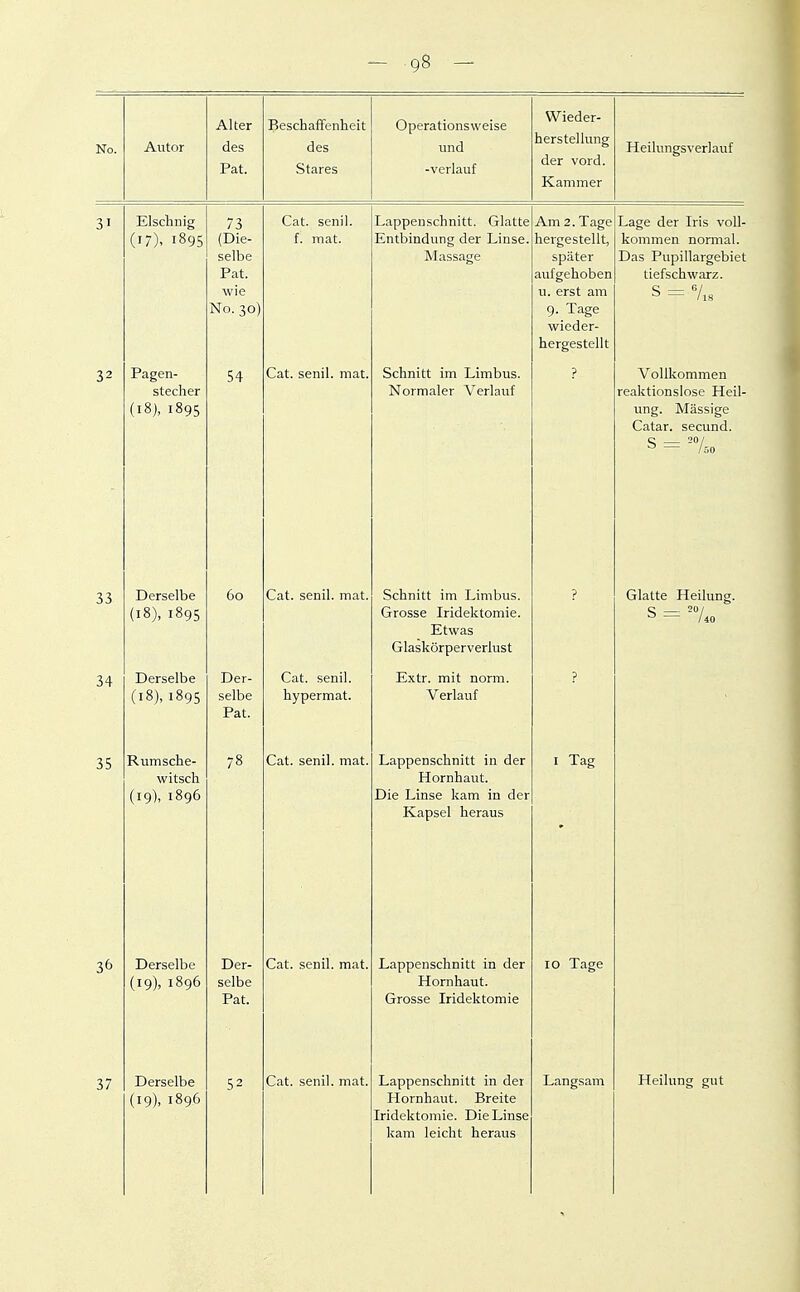 No. Alltor Alter des Fat. Beschaffenheit des Stares Operationsweise und -verlauf Wieder- herstellung der vord. Kammer Heilungsverlauf 31 Elscliuig (17), 1895 73 (Die- selbe Fat. wie No. 30) Cat. senil, f. mat. Lappenschnitt. Glatte Entbindung der Linse. Massage Am 2. Tage hergestellt, später aufgehoben u. erst am 9. Tage wieder- hergestellt Lage der Iris voll- kommen normal. Das Fupillargebiet tiefschwarz. 32 - Pagen- stecher (18), 1895 54 Cat. senil, mat. Schnitt im Limbus. Normaler Verlauf ? Vollkommen reaktionslose Heil- ung. Mässige 33 Derselbe (18), 1895 60 Cat. senil, mat. Schnitt im Limbus. Grosse Iridektomie. Etwas Glaskörperverlust ? Glatte Heilung. 34 Derselbe (18), 1895 Der- selbe Fat. Cat. senil, hypermat. Extr. mit norm. Verlauf ? 35 Rumsche- witsch (19), 1090 78 Cat. senil, mat. Lappenschnitt in der Hornhaut. Die Linse liam in der Kapsel heraus I Tag 36 Derselbe (19), 1896 Der- selbe Fat. Cat. senil, mat. Lappenschnitt in der Hornhaut. Grosse Iridektomie 10 Tage 37 Derselbe (19), 1896 52 Cat. senil, mat. Lappenschnitt in der Hornhaut. Breite Iridektomie. Die Linse kam leicht heraus Langsam Heilung gut