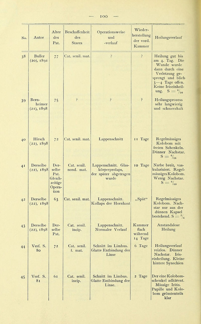 — lOO No. Autor Alter des Fat. Beschaffenheit des Stares Operationsweise und -verlauf Wieder- herstellung der vord. Kammer Heilungsverlauf 38 Buller (20), 1891 77 Cat. senil, mat. ? ? Heilung gut bis am 4. Tag. Die Wunde wurde dann durch eine Verletzung ge- sprengt vmd blieb 3—4 Tage offen. Keine Iriseinheil- ung. S = %„ 39 Bern- lieimer (21), 1898 ? ? ? H!eiluugsprozess sehr langwierig und schmerzhaft 40 Hirsch (22j, 1898 72 Cat. senil, mat. Lappenschnitt 11 Tage Regelmässiges Kolobom mit freien Schenkeln. Dünner Nachstar. s = 7i8 41 Derselbe (22), 1898 Der- selbe Fat. Gleich- zeitige Opera- tion Cat. senil, nond. mat. Lappenschnitt. Glas- körperprolaps, der später abgetragen wurde 10 Tage Narbe breit, vas- kularisiert. Regel- mässiges Kolobom. Wenig Nachstar. s = 7bo 42 Derselbe (22), 1898 63 Cat. senil, mat. Lappenschnitt. Kollaps der Hornhaut „Spät Regelmässiges Kolobom. Nach- star nur aus der dünnen Kapsel bestehend. S = 7g 43 Derselbe (22), 1898 Der- selbe Fat. Cat. senil, incip. Lappenschnitt. Normaler Verlauf Kammer flach während 14 Tage Anstandslose Heilung 44 Veif. S. 80 7 1 - Cat. senil, f. mat. Schnitt im Limbus. Glatte Entbindung der Linse 6 Tage Heilungs verlauf reizlos. Dünner Nachstar. Iris- einheilimg. Kleine hintere Synechien 45 Verf. S. 81 61 Cat. senil, incip. Schnitt im Limbus. Glatte Entbindung der Linse. 2 Tage Der eine Kolobom- schenkel adhärent. Massige Iritis. Fupille und Kolo- bom grösstenteils klar