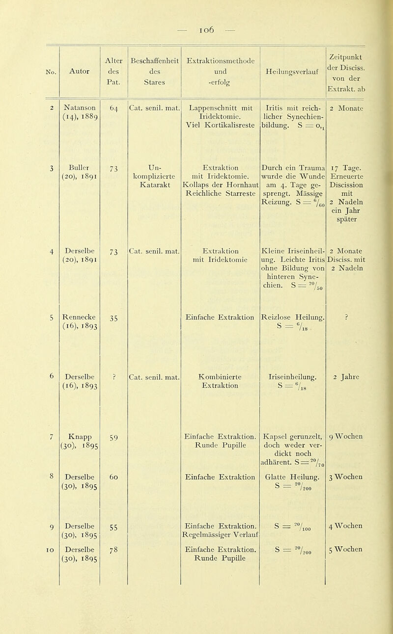 — io6 No. Autor Alter des Fat. BeschafFenlieit des Stares Extraküonsmethode und -erfolg Heilungsverlauf Zeitpunkt der Disciss. von der Extrakt, ab 2 Natanson (14), 1889 64 Cat. senil, mat. Lappenschnitt mit Iridektomie. Viel Kortikalisreste Iritis mit reich- licher Synechien- bildung. S = 0,^ 2 Monate 3 Buller (20), 1891 73 Un- komplizierte Katarakt Extraktion mit Iridektomie. Kollaps der Hornhaut Reichliche Starreste Durch ein Trauma wurde die Wunde am 4. Tage ge- sprengt. Massige Reizung. S = 17 Tage. Erneuerte Discission mit 2 Nadeln ein Jahr später 4 Derselbe (20), i8gi 73 Cat. senil, mat. Extraktion mit Iridektomie Kleine Iriseinheil- ung. Leichte Iritis ohne Bildung von hinteren .Syne- chien. S = -/so 2 Monate Disciss. mit 2 Nadeln 5 Rennecke (16), 1893 35 Einfache Extraktion Reizlose Heilung. s = 7i8. ? 6 Derselbe (16), 1893 ? Cat. senil, mat. Kombinierte Extraktion Iriseinheilung. C Iii — /18 2 Jahre 7 Knapp (30), 1895 59 Einfache Extraktion. Runde Pupille Kapsel gerunzelt, doch weder ver- dickt noch 9 Wochen 8 Derselbe (30), 1895 60 Einfache Extraktion Glatte Heilung. 3 Wochen 9 Derselbe (30), 1895 55 Einfache Extraktion. Regelmässiger Verlaut — /lOO 4 Wochen (30), 1895 Runde Pupille