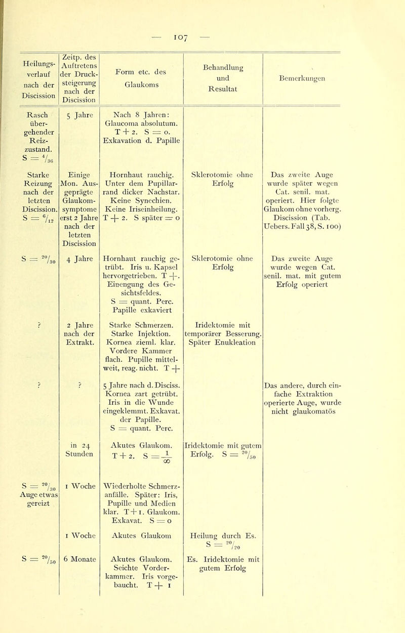 Heilungs- verlauf nach der Discission Zeitp. des Auftretens der Druck- steigerung nach der Discission Form etc. des Glaukoms Behandlung und Resultat Bemerkungen XVtlbCLl Über- gehender Reiz- zustand. S = Vac 5 Jahre ^Jk^It S TaVirr-n • Glaucoma absolutum. T + 2. S = 0. Exkavation d. Papille Starke Reizung nach der letzten Discission. s = Einige Mon. Aus- geprägte (jlaukom- symptome erst 2 Jahre nach der letzten Discission Hornhaut rauchig. Unter dem Pupillar- rand dicker Nachstar. is.eme synecnicn. Keine Iriseinheilung. T -f- 2. S später — 0 Sklerotomie ohne Erfolg Das zweite Auge wurde später wegen Cat. senil, mat. operiert. Hier folgte Glaukom ohne vorherg. Discission (Tab. Uebers. Fall 38,5. 100) 4 Jahre Hornhaut rauchig ge- trübt. Iris u. Ivapsel hervorgetrieben. T-|-. Einengung des Ge- sichtsfeldes. S = quant. Perc. Papille exkaviert Sklerotomie ohne Erfolg Das zweite Auge wiu'de wegen Cat. senil, mat. mit gutem Erfolg operiert ? 2 Jahre nach der Extrakt. Starke Schmerzen. Starke Injektion. Kornea zieml. klar. Vordere Kammer flach. Pupille mittel- weit, reag. nicht. T -J- Iridektomie mit temporärer Besserung. Später Enukleation p 5 Jahre nach d. Disciss. Kornea zart getrübt. Iris in die Wunde eingeklemmt. Exkavat. der Papille. S = quant. Perc. T~)nQ nnHprp Hiircn Pin- J^a3 CtllU^l^, ULLl^U Will fache Extraktion operierte Auge, wurde nicht glaukomatös in 24 Stunden Akutes Glaukom. T + 2. S=J- 00 Iridektomie mit gutem Erfolg. S = '^7,„ — /so Auge etwas gereizt I Woche Wiederholte Schmerz- anfälle. Später: Iris, Pupille und Medien klar. T+I.Glaukom. Exkavat. S = 0 I Woche Akutes Glaukom Heilung durch Es. / 20 6 Monate Akutes Glaukom. kammer. Iris vorge- baucht. T -[- I Es. Iridektomie mit