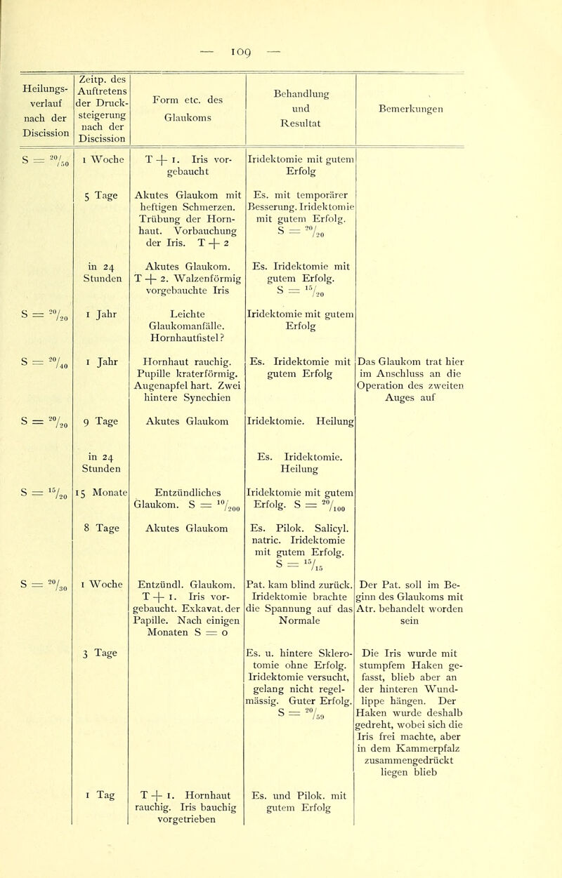 Zeitp. des Auftretens der Dnick- steigerung uach der Discission Form etc. des Glaukoms Behandlung und Resultat Bemerkungen Woche 5 Tage m 24 Stunden I Jahr I Jahr 9 Tage in 24 Stunden 15 Monate 8 Tage I Woche 3 Tage I Tag T -f- I. Iris vor- gebaucht Akutes Glaukom mit heftigen Schmerzen. Trübung der Horn- haut. Vorbauchung der Iris. T -j- 2 Akutes Glaukom. T -[- 2. Walzenförmig vorgebauchte Iris Leichte Glaukomanfällc. Hornhautfistel ? Hornhaut rauchig. Pupille kraterförmig. Augenapfel hart. Zwei hintere Synechien Akutes Glaukom Entzündliches Glaukom. S = Akutes Glaukom Entzündl. Glaukom. T -j- I. Iris vor- gebaucht. Exkavat. der Papille. Nach einigen Monaten S = o T -j- I. Hornhaut rauchig. Iris bauchig vorgetrieben Iridektomie mit gutem Erfolg Es. mit temporärer Besserung. Iridektomie mit gutem Erfolg. s = ^7.0 Es. Iridektomie mit gutem Erfolg. s = '7.0 Iridektomie mit gutem Erfolg Es. Iridektomie mit gutem Erfolg Iridektomie. Heilung Es. Iridektomie. Heilung Iridektomie mit gutem Erfolg. S = Es. Pilok. Salicyl. natric. Iridektomie mit gutem Erfolg. Pat. kam blind zurück. Iridektomie brachte die Spannung auf das Normale Es. u. hintere Sklero- tomie ohne Erfolg. Iridektomie versucht, gelang nicht regel- mässig. Guter Erfolg, c — 20/ Es. und Pilok. mit gutem Erfolg Das Glaukom trat hier im Anschluss an die Operation des zweiten Auges auf Der Pat. soll im Be- ginn des Glaukoms mit Atr. behandelt worden Die Iris wurde mit stumpfem Haken ge- fasst, blieb aber an der hinteren Wund- lippe hängen. Der Haken wurde deshalb gedreht, wobei sich die Iris frei machte, aber in dem Kammerpfalz zusammengedrückt liegen blieb