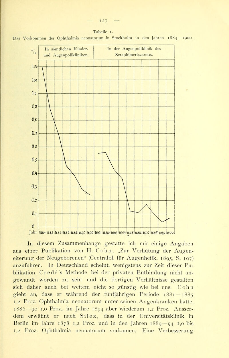 Tabelle l. Das Vorkommen der Ophthalmia neonatorum in Stockholm in den Jahren 1884—1900. In sämtlichen Kinder- und Augenpolikliniken. In der Augenpoliklinik des Seraphimerlazaretts. \ \ \ \ 1 IS615 16ST 1S66 1690 1691 1£9C 1SS3 1831* 18^5 l&Sii 1S07 ms im lOüu / /o 1.10 1.0 0.9 0.8 0.7 O.C 05 OH 0.3 Oü Ol 0 Jahr In diesem Zusammenhange gestatte ich mir einige Angaben aus einer Publikation von H. Cohn, „Zur Verhütung der Augen- eiterung der Neugeborenen (Centralbl. für Augenheilk. 1895, S. 107) anzuführen. In Deutschland scheint, wenigstens zur Zeit dieser Pu- blikation, Crede's Methode bei der privaten Entbindung nicht an- gewandt worden zu sein und die dortigen Verhältnisse gestalten sich daher auch bei weitem nicht so günstig wie bei uns. Cohn giebt an, dass er während der fünfjährigen Periode 1881 — 1885 1,2 Proz. Ophthalmia neonatorum unter seinen Augenkranken hatte, 1886 — 90 1,0 Proz., im Jahre 1894 aber wiederum 1,2 Proz. Ausser- dem erwähnt er nach Sil ex, dass in der Universitätsklinik in Berlin im Jahre 1S78 1,2 Proz. und in den Jahren 1889—94 1,0 bis 1,2 Proz. Ophthalmia neonatorum vorkamen. Eine Verbesserung