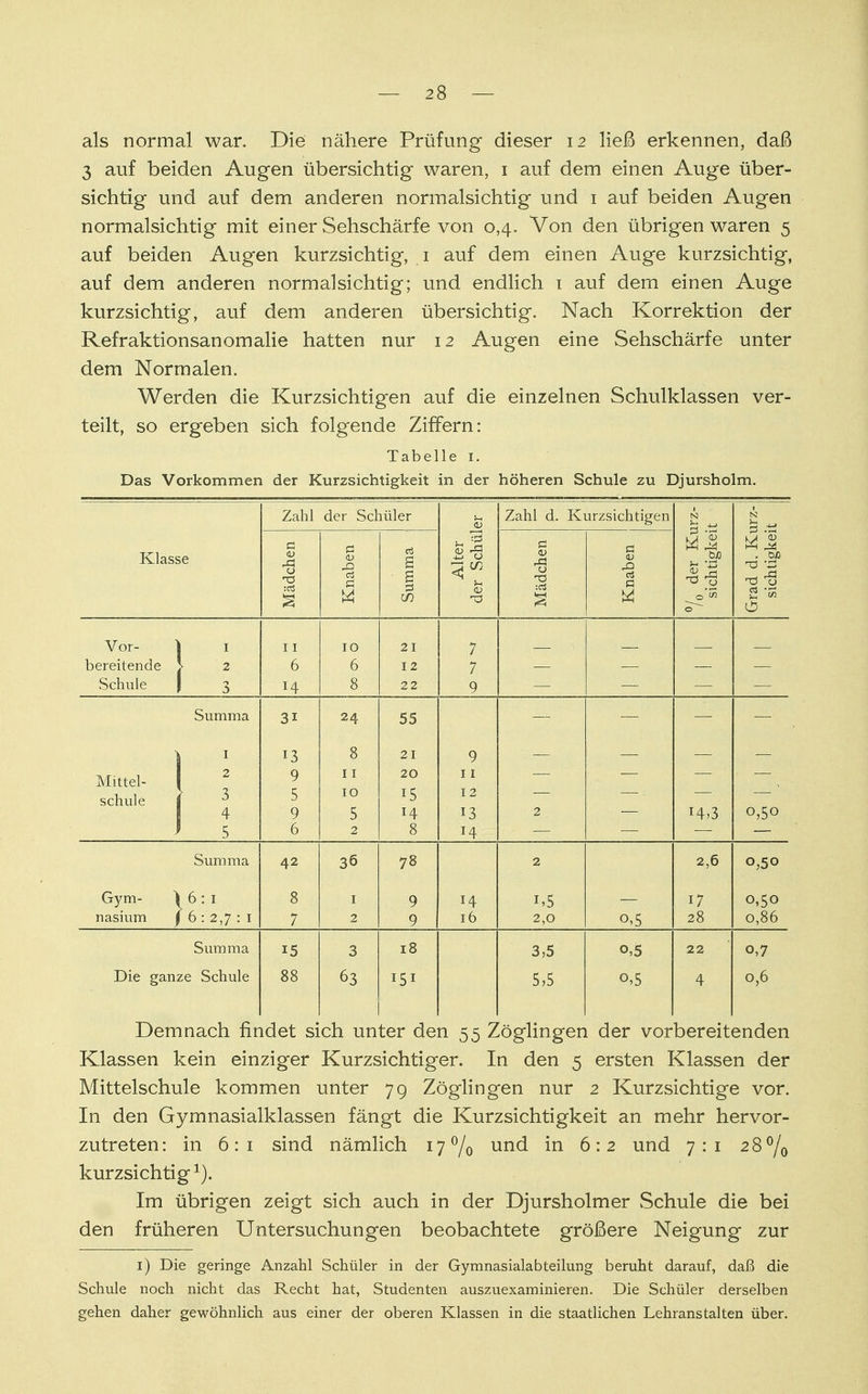 als normal war. Die nähere Prüfung dieser 12 ließ erkennen, daß 3 auf beiden Augen übersichtig waren, 1 auf dem einen Auge über- sichtig und auf dem anderen normalsichtig und 1 auf beiden Augen normalsichtig mit einer Sehschärfe von 0,4. Von den übrigen waren 5 auf beiden Augen kurzsichtig, 1 auf dem einen Auge kurzsichtig, auf dem anderen normalsichtig; und endlich t auf dem einen Auge kurzsichtig, auf dem anderen übersichtig. Nach Korrektion der Refraktionsanomalie hatten nur 12 Augen eine Sehschärfe unter dem Normalen. Werden die Kurzsichtigen auf die einzelnen Schulklassen ver- teilt, so ergeben sich folgende Ziffern: Tabelle i. Das Vorkommen der Kurzsichtigkeit in der höheren Schule zu Djursholm. Zahl der Schüler Zahl d. Kurzsichtigen °/0 der Kurz- sichtigkeit Grad d. Kurz- sichtigkeit Klasse Mädchen Knaben Summa Alter der Schül Mädchen Knaben Vor- 11 10 21 7 bereitende 1 1 6 6 12 7 Schule H 8 22 9 Summa 3i 24 55 I 13 8 21 9 Mittel- schule 2 3 4 9 5 9 11 10 5 20 15 14 11 12 13 2 . H,3 o,5° 1 5 6 2 8 Summa 42 36 78 2 2,6 0,50 Gym- | ,6:1 8 1 9 14 17 0,50 nasium J I 6: 2,7 : 1 7 2 9 16 2,0 o,5 28 0,86 Summa 15 3 18 3,5 o,5 22 o,7 Die ganze Schule 88 63 151 5,5 o,5 4 0,6 Demnach findet sich unter den 55 Zöglingen der vorbereitenden Klassen kein einziger Kurzsichtiger. In den 5 ersten Klassen der Mittelschule kommen unter 79 Zöglingen nur 2 Kurzsichtige vor. In den Gymnasialklassen fängt die Kurzsichtigkeit an mehr hervor- zutreten: in 6:1 sind nämlich 17% und in 6:2 und 7:1 28% kurzsichtig1). Im übrigen zeigt sich auch in der Djursholmer Schule die bei den früheren Untersuchungen beobachtete größere Neigung zur 1) Die geringe Anzahl Schüler in der Gymnasialabteilung beruht darauf, daß die Schule noch nicht das Recht hat, Studenten auszuexaminieren. Die Schüler derselben gehen daher gewöhnlich aus einer der oberen Klassen in die staatlichen Lehranstalten über.