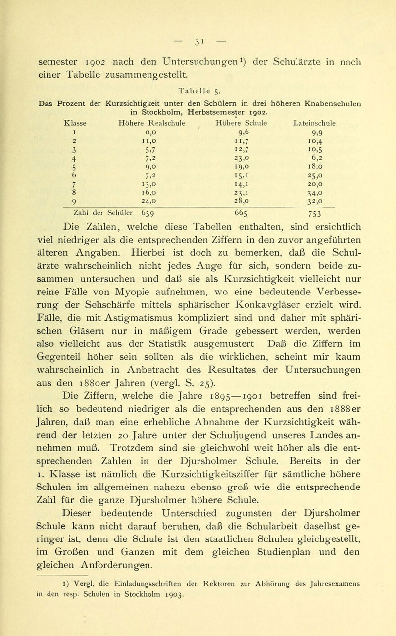 semester 1902 nach den Untersuchungen1) der Schulärzte in noch einer Tabelle zusammengestellt. Tabelle 5. Das Prozent der Kurzsichtigkeit unter den Schülern in drei höheren Knabenschulen in Stockholm, Herbstsemester 1902. Klasse Höhere Realschule Höhere Schule Lateinschule 1 0,0 9,6 9,9 2 11,0 n,7 10,4 3 5,7 12,7 10,5 4 7,2 23P 6,2 5 9,0 19,0 18,0 6 7,2 15,1 25,0 7 13,0 14,1 20,0 8 16,0 23,1 34,o 9 24,0 28,0 32,0 Zahl der Schüler 659 665 753 Die Zahlen, welche diese Tabellen enthalten, sind ersichtlich viel niedriger als die entsprechenden Ziffern in den zuvor angeführten älteren Angaben. Hierbei ist doch zu bemerken, daß die Schul- ärzte wahrscheinlich nicht jedes Auge für sich, sondern beide zu- sammen untersuchen und daß sie als Kurzsichtigkeit vielleicht nur reine Fälle von Myopie aufnehmen, wo eine bedeutende Verbesse- rung der Sehschärfe mittels sphärischer Konkavgläser erzielt wird. Fälle, die mit Astigmatismus kompliziert sind und daher mit sphäri- schen Gläsern nur in mäßigem Grade gebessert werden, werden also vielleicht aus der Statistik ausgemustert Daß die Ziffern im Gegenteil höher sein sollten als die wirklichen, scheint mir kaum wahrscheinlich in Anbetracht des Resultates der Untersuchungen aus den 1880er Jahren (vergl. S. 25). Die Ziffern, welche die Jahre 1895—1901 betreffen sind frei- lich so bedeutend niedriger als die entsprechenden aus den 1888 er Jahren, daß man eine erhebliche Abnahme der Kurzsichtigkeit wäh- rend der letzten 20 Jahre unter der Schuljugend unseres Landes an- nehmen muß. Trotzdem sind sie gleichwohl weit höher als die ent- sprechenden Zahlen in der Djursholmer Schule. Bereits in der 1. Klasse ist nämlich die Kurzsichtigkeitsziffer für sämtliche höhere Schulen im allgemeinen nahezu ebenso groß wie die entsprechende Zahl für die ganze Djursholmer höhere Schule. Dieser bedeutende Unterschied zugunsten der Djursholmer Schule kann nicht darauf beruhen, daß die Schularbeit daselbst ge- ringer ist, denn die Schule ist den staatlichen Schulen gleichgestellt, im Großen und Ganzen mit dem gleichen Studienplan und den gleichen Anforderungen. 1) Vergl. die Einladungsschriften der Rektoren zur Abhörung des Jahresexamens in den resp. Schulen in Stockholm 1903.