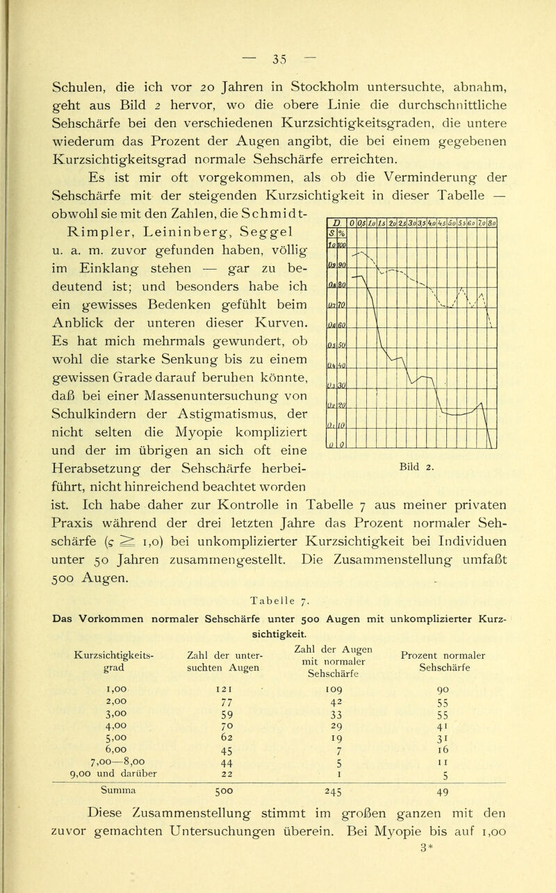 Schulen, die ich vor 20 Jahren in Stockholm untersuchte, abnahm, geht aus Bild 2 hervor, wo die obere Linie die durchschnittliche Sehschärfe bei den verschiedenen Kurzsichtigkeitsgraden, die untere wiederum das Prozent der Augen angibt, die bei einem gegebenen Kurzsichtigkeitsgrad normale Sehschärfe erreichten. Es ist mir oft vorgekommen, als ob die Verminderung der Sehschärfe mit der steigenden Kurzsichtigkeit in dieser Tabelle — obwohl sie mit den Zahlen, die Schmidt- Rimpler, Leininberg, Seggel u. a. m. zuvor gefunden haben, völlig im Einklang stehen — gar zu be- deutend ist; und besonders habe ich ein gewisses Bedenken gefühlt beim Anblick der unteren dieser Kurven. Es hat mich mehrmals gewundert, ob wohl die starke Senkung bis zu einem gewissen Grade darauf beruhen könnte, daß bei einer Massenuntersuchung von Schulkindern der Astigmatismus, der nicht selten die Myopie kompliziert und der im übrigen an sich oft eine Herabsetzung der Sehschärfe herbei- führt, nicht hinreichend beachtet worden ist. Ich habe daher zur Kontrolle in Tabelle 7 aus meiner privaten Praxis während der drei letzten Jahre das Prozent normaler Seh- schärfe (g 1,0) bei unkomplizierter Kurzsichtigkeit bei Individuen unter 50 Jahren zusammengestellt. Die Zusammenstellung umfaßt 500 Augen. Tabelle 7. Das Vorkommen normaler Sehschärfe unter 500 Augen mit unkomplizierter Kurz- sichtigkeit. D 0 of$ t.o n 2,o 2.5 3.o 3,5 ks äo 5.5 6.0 lo 80 S % 1,9 WO Os 90 \ f?,(i M \  V- s 0,1 10 \ fy 0,6 60 \ 0,5 50 0.1 40 0.3 30 A (h ?(? \ 0,i 10 7: 1 0 0 \ Bild 2. Kurzsich tigkei ts- grad 1,00 2,00 3.oo 4,00 5,00 6,00 7,00—8,00 9,00 und darüber Zahl der unter- suchten Augen 121 77 59 70 62 45 44 22 Zahl der Augen mit normaler Sehschärfe 109 42 33 29 19 7 5 1 Prozent normaler Sehschärfe 90 55 55 41 3i 16 11 5 Summa 500 245 49 Diese Zusammenstellung stimmt im großen ganzen mit den zuvor gemachten Untersuchungen überein. Bei Myopie bis auf 1,00 3*