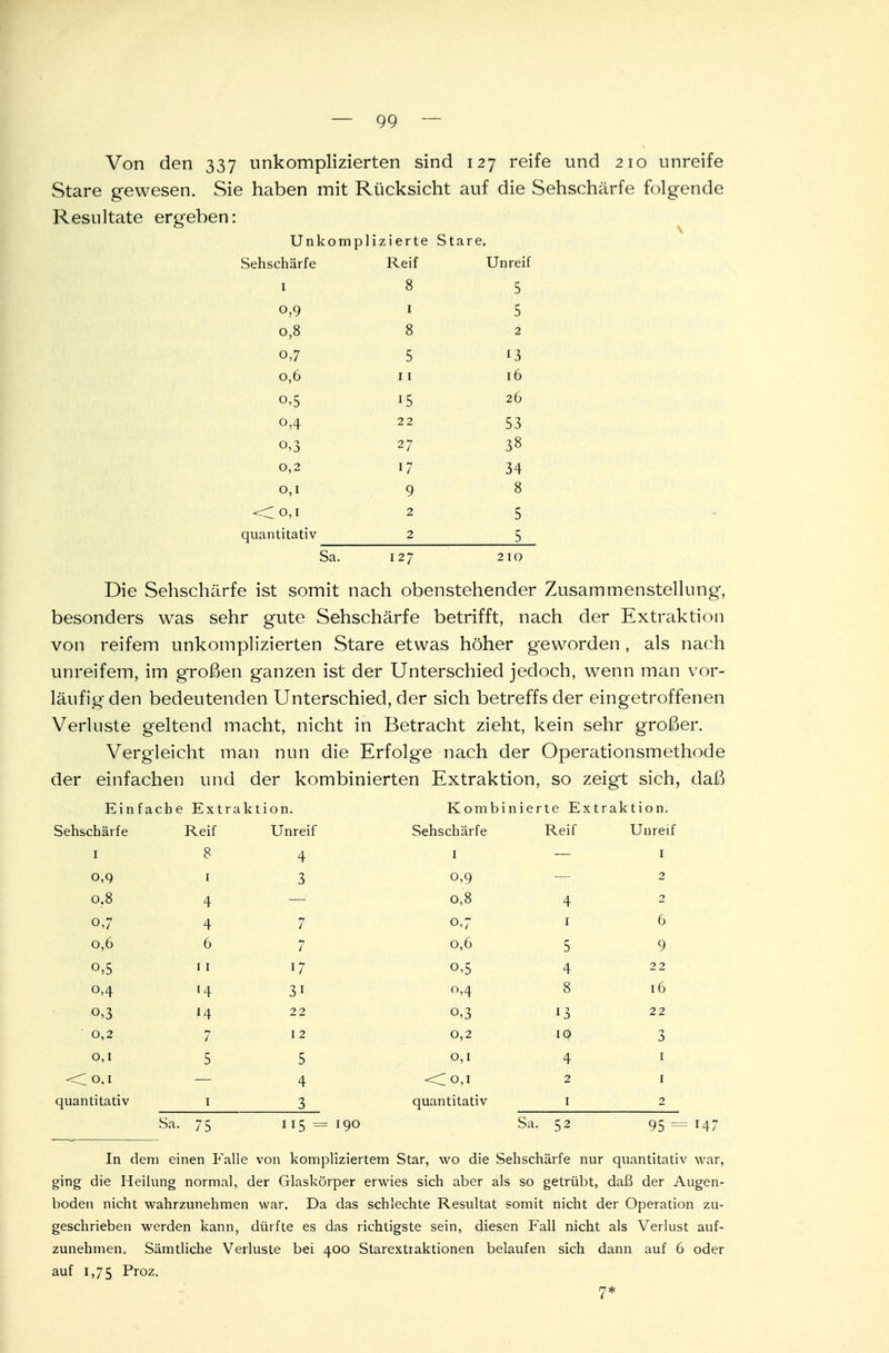 Von den 337 unkomplizierten sind 127 reife und 210 unreife Stare gewesen. Sie haben mit Rücksicht auf die Sehschärfe folgende Resultate ergeben: Unkomplizierte Stare. Sehschärfe Reif Unreif 1 8 5 o,Q 1 c; 0,8 8 2 0,7 5 13 0,6 11 16 0,5 15 26 o,4 22 53 o,3 27 38 0,2 17 34 0,1 9 8 <C ° >1 2 5 quantitativ 2 5 Sa. 127 210 Die Sehschärfe ist somit nach obenstehender Zusammenstellung, besonders was sehr gute Sehschärfe betrifft, nach der Extraktion von reifem unkomplizierten Stare etwas höher geworden , als nach unreifem, im großen ganzen ist der Unterschied jedoch, wenn man vor- läufig den bedeutenden Unterschied, der sich betreffs der eingetroffenen Verluste geltend macht, nicht in Betracht zieht, kein sehr großer. Vergleicht man nun die Erfolge nach der Operationsmethode der einfachen und der kombinierten Extraktion, so zeigt sich, daß Einfache Extraktion. Kombinierte Extraktion. Sehschärfe Reif Unreif Sehschärfe Reif Unreif 1 8 4 I 1 0,9 1 3 2 0.8 4 0,8 4 2 o,7 4 7 0,7 1 6 0,6 6 7 0,6 5 9 o,5 11 17 o,5 4 22 0,4 »4 3i 0,4 8 16 o,3 *4 22 o,3 13 22 0,2 7 12 0,2 10 •y 0,1 5 5 0,1 4 I 4 <o,i 2 I quantitativ 1 3 quantitativ 1 2 Sa. 75 115 = 190 Sa. 52 95 = In dem einen Falle von kompliziertem Star, wo die Sehschärfe nur quantitativ war, ging die Heilung normal, der Glaskörper erwies sich aber als so getrübt, daß der Augen- boden nicht wahrzunehmen war. Da das schlechte Resultat somit nicht der Operation zu- geschrieben werden kann, dürfte es das richtigste sein, diesen Fall nicht als Verlust auf- zunehmen. Sämtliche Verluste bei 400 Starextiaktionen belaufen sich dann auf 6 oder auf 1,75 Proz. 17*