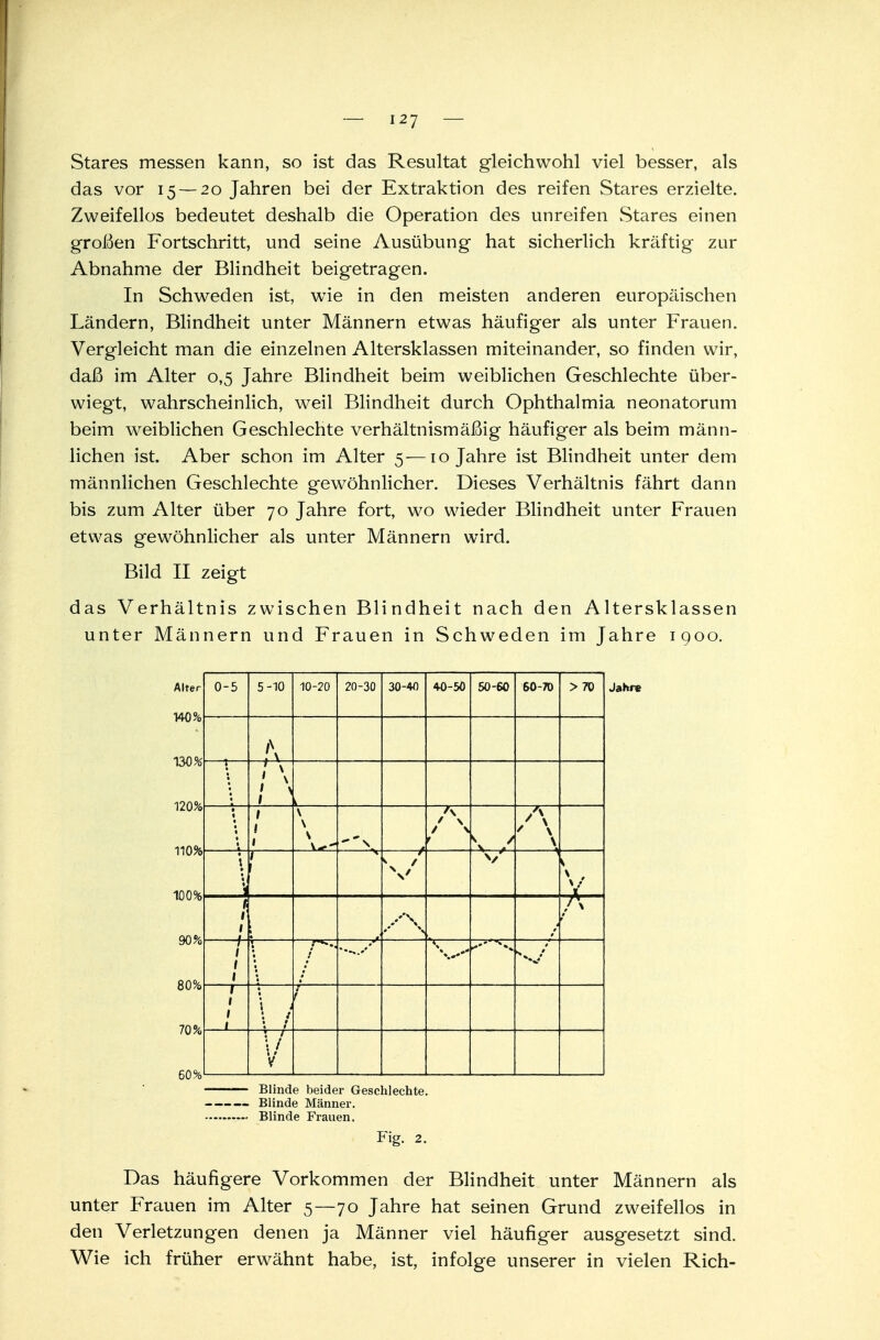 Stares messen kann, so ist das Resultat gleichwohl viel besser, als das vor 15 — 20 Jahren bei der Extraktion des reifen Stares erzielte. Zweifellos bedeutet deshalb die Operation des unreifen Stares einen großen Fortschritt, und seine Ausübung hat sicherlich kräftig zur Abnahme der Blindheit beigetragen. In Schweden ist, wie in den meisten anderen europäischen Ländern, Blindheit unter Männern etwas häufiger als unter Frauen. Vergleicht man die einzelnen Altersklassen miteinander, so finden wir, daß im Alter 0,5 Jahre Blindheit beim weiblichen Geschlechte über- wiegt, wahrscheinlich, weil Blindheit durch Ophthalmia neonatorum beim weiblichen Geschlechte verhältnismäßig häufiger als beim männ- lichen ist. Aber schon im Alter 5—10 Jahre ist Blindheit unter dem männlichen Geschlechte gewöhnlicher. Dieses Verhältnis fährt dann bis zum Alter über 70 Jahre fort, wo wieder Blindheit unter Frauen etwas gewöhnlicher als unter Männern wird. Bild II zeigt das Verhältnis zwischen Blindheit nach den Altersklassen unter Männern und Frauen in Schweden im Jahre 1900. Alter 140 % 130% 120% 110% 10096 90% 80% 70% 60% 0-5 5-10 10-20 20-30 30-40 40-50 50-60 60-70 > 70 —t— n • 1 % • ! 1 1 ! I \ \ \ V — - -'s A / V t A 1 \ » 1 1 J J~ 1 V / V ' t 1 1 ••••\ i i 0 9 0 t h t l 1 \ • • i / * y- **-..»' w F 1 1 l • t « § i r \ i V -—— Blinde beider Geschlechte. Blinde Männer. Blinde Frauen. Jahre Fig. 2. Das häufigere Vorkommen der Blindheit unter Männern als unter Frauen im Alter 5—70 Jahre hat seinen Grund zweifellos in den Verletzungen denen ja Männer viel häufiger ausgesetzt sind. Wie ich früher erwähnt habe, ist, infolge unserer in vielen Rieh-