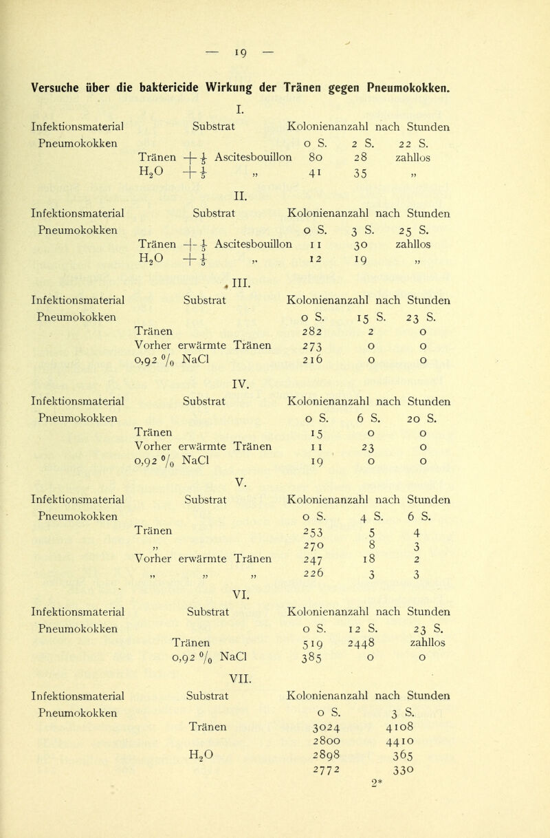 Infektionsmaterial l. Substrat Kolonienanzahl nach stunden Pneumokokken 0 S. 2 S. 2 2 S. Tränen -4- 4- Ascitesbouillon 80 28 zahllos H20 ~t~ i » 4i 35 II. lntektionsmatenal Substrat Kolonienanzahl nach Stunden T\ 1 11 Pneumokokken 0 S. 3 S. 2 '5 S. r I Vö t\ pkn JL IcLllCIl -|- -J- Ascitesbouillon 11 30 zahllos H20 1 1 12 19 4 III. Infektionsmaterial Substrat Kolonienanzahl nach Stund pn Pneumokokken 0 S. 15 S. 23 X 1 CLLlCli 282 2 O Vnrh pr V U111C1 erwärmte Tränen 273 0 O °>92 % NaCl 216 0 O TV Infektionsmaterial Substrat Kolonienanzahl nach btunden Pneumokokken 0 S. 6 S. 20 O. i rdiien 15 0 O Vorher erwärmte Tränen 11 23 O 0,92 % NaCl 19 0 O V. Infektionsmaterial Substrat Kolonienanzahl nach Stunden Pneumokokken 0 S. 4 : 6 S. I ranen 253 5 4 ?> 270 8 3 Vorher erwärmte Tränen 247 18 2 226 0 3 VI. Infektionsmaterial Substrat Kolonienanzahl nach Stunden Pneumokokken 0 S. 12 S 23 s. Tränen 5*9 2448 zahllos c »,92 % NaCl 385 0 0 VII. lnieKiionsmaieriai Substrat Kolonienanzahl nach Stunden Pneumokokken 0 S. 3 S. Tränen 3024 4108 2800 44 J EO H20 2898 365 2772 an- 9* _