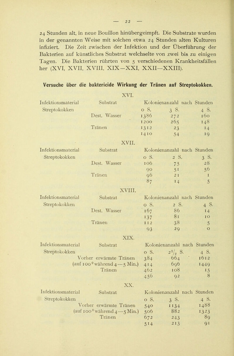 24 Stunden alt, in neue Bouillon hinübergeimpft. Die Substrate wurden in der genannten Weise mit solchen etwa 24 Stunden alten Kulturen infiziert. Die Zeit zwischen der Infektion und der Überführung der Bakterien auf künstliches Substrat welchselte von zwei bis zu einigen Tagen. Die Bakterien rührten von 5 verschiedenen Krankheitsfällen her (XVI, XVII, XVIII, XIX-XXI, XXII—XXIII). Versuche über die baktericide Wirkung der Tränen auf Streptokokken. XVI. Infektionsmaterial Substrat Kolonienanzahl nach Stunden Streptokokken 0 S. 3 S. 4 s. Dest. Wasser 1386 272 160 1 200 265 148 Tränen 1312 23 14 14 10 54 t r\ 19 XVII. Infektionsmaterial Substrat Kolonienanzahl nach Stunden Streptokokken 0 S. 2 S. 3 S. Dest. Wasser 106 75 28 90 51 56 Tränen 96 2 1 1 87 14 c 0 XVIII. > Infektionsmaterial Substrat Kolonienanzahl nach Stunden Streptokokken 0 S. 2 S. 4 S. Dest. Wasser 167 86 14 137 81 10 Tränen 11 2 38 5 93 29 0 XIX. Infektionsmaterial Substrat Kolonienanzahl nach Stunden Streptokokken 0 S. *7i s. 4 s. Vorher erwärmte Tränen 384 664 1612 (auf 100 0 während 4—5 Min.) 414 696 1449 Tränen 462 108 15 456 92 8 XX. Infektionsmaterial Substrat Kolonienanzahl nach Stunden Streptokokken 0 S. 3 S. 4 s. Vorher erwärmte Tränen 540 1134 1488 (auf 100 0 während 4—5 Min.) 506 882 1323 Tränen 672 243 89 514 213 9i