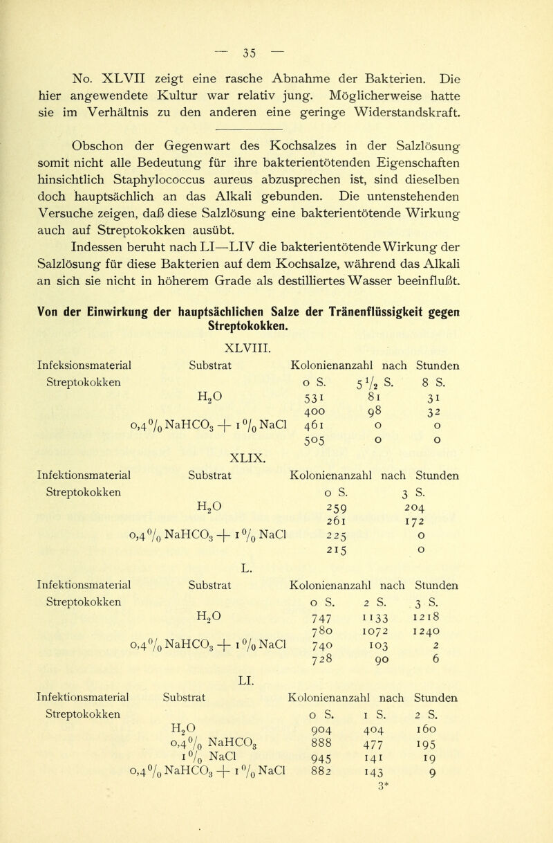 No. XLVII zeigt eine rasche Abnahme der Bakterien. Die hier angewendete Kultur war relativ jung. Möglicherweise hatte sie im Verhältnis zu den anderen eine geringe Widerstandskraft. Obschon der Gegenwart des Kochsalzes in der Salzlösung somit nicht alle Bedeutung für ihre bakterientötenden Eigenschaften hinsichtlich Staphylococcus aureus abzusprechen ist, sind dieselben doch hauptsächlich an das Alkali gebunden. Die untenstehenden Versuche zeigen, daß diese Salzlösung eine bakterientötende Wirkung auch auf Streptokokken ausübt. Indessen beruht nach LI—LIV die bakterientötende Wirkung der Salzlösung für diese Bakterien auf dem Kochsalze, während das Alkali an sich sie nicht in höherem Grade als destilliertes Wasser beeinflußt. Von der Einwirkung der hauptsächlichen Salze der Tränenflüssigkeit gegen Streptokokken. Infeksionsmaterial Streptokokken XLVIII. Substrat H20 Kolonienanzahl nach Stunden 0,4% NaHC03 -f 1 % NaCl 0 s. 5 Vi S- 8 S. 531 81 3i 400 98 32 461 0 0 505 0 0 XLIX. Infektionsmaterial Streptokokken Substrat H20 o;4°/0 NaHC03 -f 1 % NaCl Kolonienanzahl o S. 259 261 225 215 nach 3 Stunden S. 204 172 o o L. Infektionsmaterial Streptokokken Substrat Kolonienanzahl nach Stunden Infektionsmaterial Streptokokken 0 S. 2 S. 3 S. H20 747 1133 1218 780 1072 1240 o,40/0NaHCO3+i?/0 NaCl 740 103 2 728 90 6 LI. Substrat Kolonienanzahl nach Stunc 0 S. 1 S. 2 S. H90 904 404 160 0,4 °/0 NaHC03 888 477 195 1% NaCl 945 141 19 o,40/0NaHCO3-f 1% NaCl 882 143 9 3*