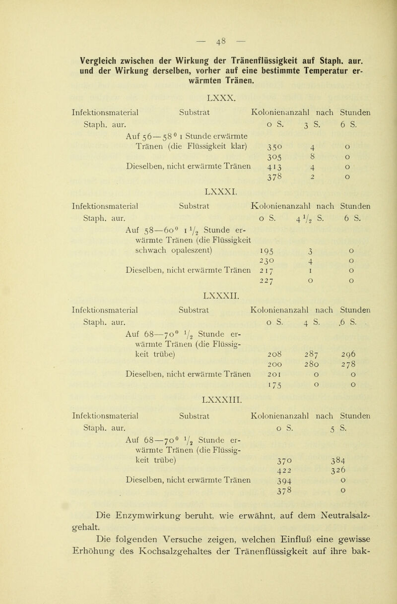 Vergleich zwischen der Wirkung der Tränenflüssigkeit auf Staph. aur. und der Wirkung derselben, vorher auf eine bestimmte Temperatur er- wärmten Tränen. LXXX. Infektionsmaterial Substrat Kolonienanzahl nach Stunden S. aur. 0 S. 3 S. 6 Auf 56 — 58 0 1 Stunde erwärmte Tränen (die Flüssigkeit klar) 350 4 0 305 8 0 Dieselben, nicht erwärmte Tränen 4i3 4 0 378 2 0 LXXXI. Infektionsmaterial Substrat Kolonienanzahl nach Stunden Staph. aur. o S. 41/2 S. 6 S. Auf 58—6o° 1 y2 Stunde er- wärmte Tränen (die Flüssigkeit schwach opaleszent) Dieselben, nicht erwärmte Tränen LXXXII. Infektionsmaterial Substrat Kolonienanzahl nach Stunden 195 3 0 230 4 0 2 I 7 1 0 227 0 0 aur. 0 S. 4 s. ß s. Auf 68—700 V2 Stunde er- wärmte Tränen (die Flüssig- keit trübe) 208 287 296 200 280 278 Dieselben, nicht erwärmte Tränen 201 0 0 175 0 0 LXXXIII. Infektionsmaterial Substrat Kolonienanzahl nach Stunden Staph. aur. o S. 5 S. Auf 68 — 700 V2 Stunde er- wärmte Tränen (die Flüssig- keit trübe) 370 384 422 326 Dieselben, nicht erwärmte Tränen 394 o 378 o Die Enzymwirkung beruht, wie erwähnt, auf dem Neutralsalz- gehalt. Die folgenden Versuche zeigen, welchen Einfluß eine gewisse Erhöhung des Kochsalzgehaltes der Tränenflüssigkeit auf ihre bak-