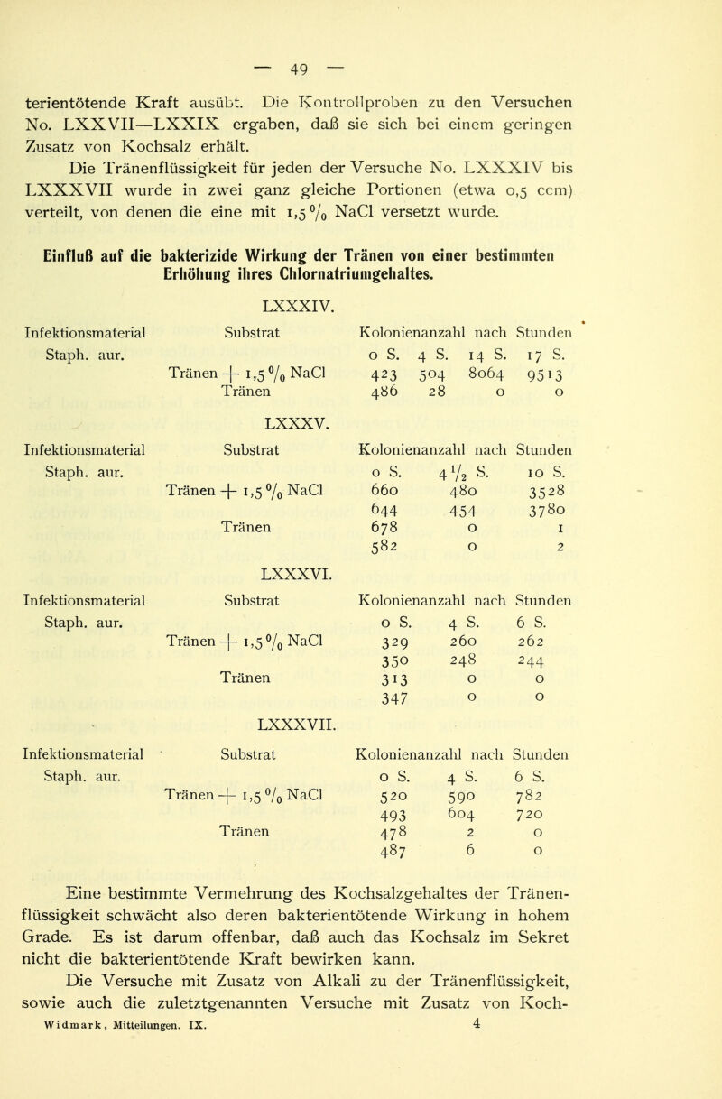 terientötende Kraft ausübt. Die Kontrollproben zu den Versuchen No. LXXVII—LXXIX ergaben, daß sie sich bei einem geringen Zusatz von Kochsalz erhält. Die Tränenflüssigkeit für jeden der Versuche No. LXXXIV bis LXXXVII wurde in zwei ganz gleiche Portionen (etwa 0,5 ccm) verteilt, von denen die eine mit 1,5% NaCl versetzt wurde. Einfluß auf die bakterizide Wirkung der Tränen von einer bestimmten Erhöhung ihres Chlornatriumgehaltes. LXXXIV. Infektionsmaterial Substrat Kolonienanzahl nach Stunden Staph. aur. 0 S. 4 S. 14 S. 17 s. Tränen -f 1,5 % NaCl 423 504 8064 9513 Tränen 486 28 0 0 LXXXV. Infektionsmaterial Substrat Kolonienanzahl nach Stunden Staph. aur. 0 S. 4 Vi S- 10 S. Tränen + 1,5% NaCl 660 480 3528 644 454 3780 Tränen 678 0 1 582 0 2 LXXXVI. Infektionsmaterial Substrat Kolonienanzahl nach Stunden Staph. aur. 0 S. 4 s. 6 S. Tränen-|- 1,5% NaCl 329 260 262 350 248 244 Tränen 313 0 0 347 0 0 LXXXVII. Infektionsmaterial Substrat Kolonienanzahl nach Stunden Staph. aur. 0 S. 4 S. 6 S. Tränen -j- 1,5 °/0 NaCl 520 590 782 493 604 720 Tränen 478 2 0 487 6 0 Eine bestimmte Vermehrung des Kochsalzgehaltes der Tränen- flüssigkeit schwächt also deren bakterientötende Wirkung in hohem Grade. Es ist darum offenbar, daß auch das Kochsalz im Sekret nicht die bakterientötende Kraft bewirken kann. Die Versuche mit Zusatz von Alkali zu der Tränenflüssigkeit, sowie auch die zuletztgenannten Versuche mit Zusatz von Koch- Widmar k , Mitteilungen. IX. 4