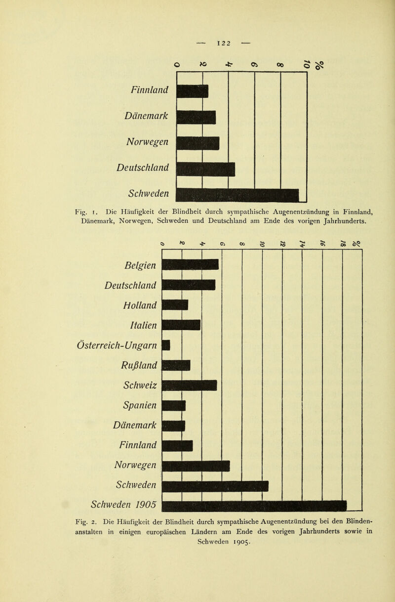 O 4? oo S ^5 Finnland Dänemark Norwegen Deutschland Schweden ¥'\g. i. Die Häufigkeit der Blindheit durch sympathische Augenentzündung in Finnland, Dänemark, Norwegen, Schweden und Deutschland am Ende des vorigen Jahrhunderts. Belgien Deutschland Holland Italien Österreich-Ungarn Rußland Schweiz Spanien Dänemark Finnland Norwegen \ Schweden Schweden 1905 Fig. 2. Die Häufigkeit der Blindheit durch sympathische Augenentzündung bei den Blinden- anstalten in einigen europäischen Ländern am Ende des vorigen Jahrhunderts sowie in Schweden 1905.