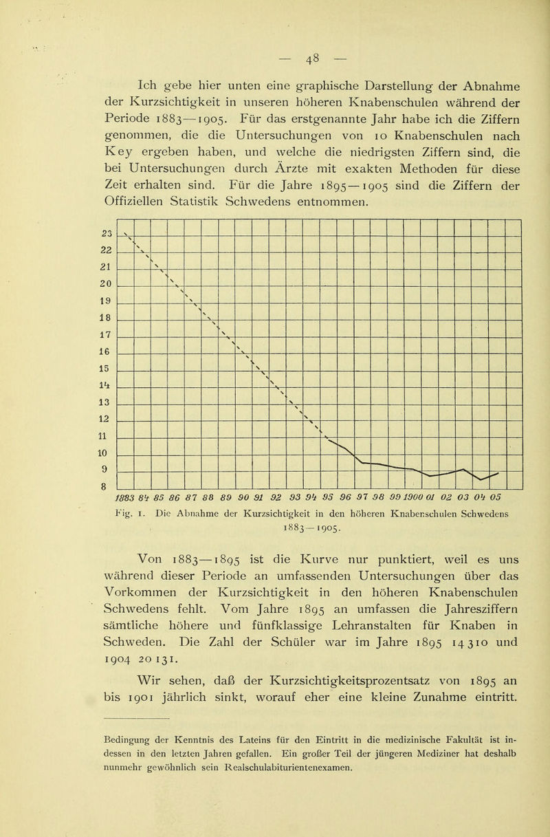 Ich gebe hier unten eine graphische Darstellung der Abnahme der Kurzsichtigkeit in unseren höheren Knabenschulen während der Periode 1883—1905. Für das erstgenannte Jahr habe ich die Ziffern genommen, die die Untersuchungen von 10 Knabenschulen nach Key ergeben haben, und welche die niedrigsten Ziffern sind, die bei Untersuchungen durch Ärzte mit exakten Methoden für diese Zeit erhalten sind. Für die Jahre 1895—1905 sind die Ziffern der Offiziellen Statistik Schwedens entnommen. 23 22 21 20 19 18 17 16 15 1^ 13 12 11 10 9 8 1883 8h 85 86 8 1 88 89 90 91 92 93 9h 95 96 97 98 991900 01 02 03 Oh 05 Fig. i. Die Abnahme der Kurzsichtigkeit in den höheren Knabenschulen Schwedens 1883— 1905. Von 1883—1895 ist die Kurve nur punktiert, weil es uns während dieser Periode an umfassenden Untersuchungen über das Vorkommen der Kurzsichtigkeit in den höheren Knabenschulen Schwedens fehlt. Vom Jahre 1895 an umfassen die Jahresziffern sämtliche höhere und fünfklassige Lehranstalten für Knaben in Schweden. Die Zahl der Schüler war im Jahre 1895 14 310 und 1904 20 131. Wir sehen, daß der Kurzsichtigkeitsprozentsatz von 1895 an bis 1901 jährlich sinkt, worauf eher eine kleine Zunahme eintritt. Bedingung der Kenntnis des Lateins für den Eintritt in die medizinische Fakultät ist in- dessen in den letzten Jahren gefallen. Ein großer Teil der jüngeren Mediziner hat deshalb nunmehr gewöhnlich sein Realschulabiturientenexamen.