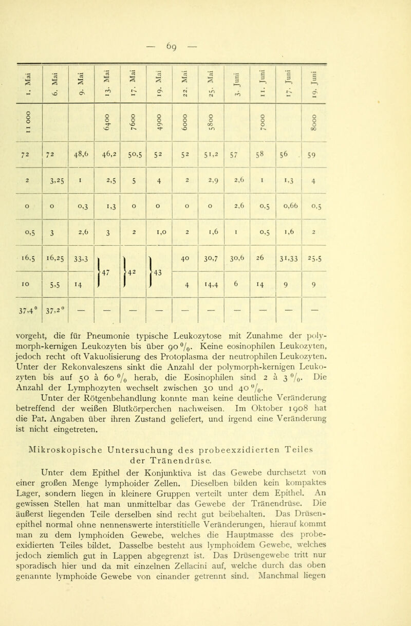 - 6g - '53 6. Mai ä i^i rO <\ — 22. Mai << L/~> c j 1 1. Juni 'c H-> uinf *6i I I OOO O O O O O O r\ w 0 0 vD O O 00 10 0 0 >«. <j 0 0 00 72 72 48,6 46,2 5°,5 52 52 57 58 56 . 59 2 3,25 1 2,5 5 4 2 2,9 2,6 I 4 o 0 i,3 0 0 O 0 2,6 0,5 0,66 o,5 o*5 3 2,6 3 2 1,0 2 1,6 1 0,5 1,6 2 16,5 16,25 33,3 •47 >42 43 40 30,7 30,6 26 3i,33 25,5 10 4 r4,4 6 H 9 9 37,4° 37,2° vorgeht, die für Pneumonie typische Leukozytose mit Zunahme der poly- morph-kernigen Leukozyten bis über go°/0. Keine eosinophilen Leukozyten, jedoch recht oft Vakuolisierung des Protoplasma der neutrophilen Leukozyten. Unter der Rekonvaleszens sinkt die Anzahl der polymorph-kernigen Leuko- zyten bis auf 50 ä 60 °/0 herab, die Eosinophilen sind 2 a 3 °/0. Die Anzahl der Lymphozyten wechselt zwischen 30 und 40 u/0. Unter der Rötgenbehandlung konnte man keine deutliche Veränderung betreffend der weißen Blutkörperchen nachweisen. Im Oktober 1908 hat die Pat. Angaben über ihren Zustand geliefert, und irgend eine Veränderung ist nicht eingetreten. Mikroskopische Untersuchung des probeexzidierten Teiles der Tränendrüse. Unter dem Epithel der Konjunktiva ist das Gewebe durchsetzt von einer großen Menge lymphoider Zellen. Dieselben bilden kein kompaktes Lager, sondern liegen in kleinere Gruppen verteilt unter dem Epithel. An gewissen Stellen hat man unmittelbar das Gewebe der Tränendrüse. Die äußerst liegenden Teile derselben sind recht gut beibehalten. Das Drüsen- epithel normal ohne nennenswerte interstitielle Veränderungen, hierauf kommt man zu dem lymphoiden Gewebe, welches die Hauptmasse des probe- exidierten Teiles bildet. Dasselbe besteht aus lymphoidem Gewebe, welches jedoch ziemlich gut in Lappen abgegrenzt ist. Das Drüsengewebe tritt nur sporadisch hier und da mit einzelnen Zellacini auf, welche durch das oben genannte lymphoide Gewebe von einander getrennt sind. Manchmal liegen