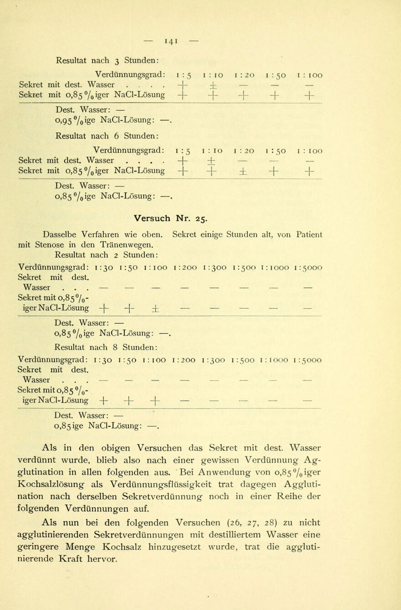 TT J •« J Verdunnungsgrad: 1 : 5 1:10 1 : 20 1 :5o 1 : 100 Splcrft mit flpst ^A/pisspr 1 ~T~ 4_ Q/aL-T-pif mit n Rc 0/ i(vnv N^f^l-T öcmno- OCiVICl Uli L KJ^KJ ~\ j q IgOI Ii d\_/l J_iUoUllg _i_ 1 | r J_ 1 Dest. Wasser: — Resultat nach 6 Stunden: Verdünnungsgrad: 1 '5 1 : 10 1 : 20 1 150 1 : 100 Sekret mit dest. Wasser .... + + Sekret mit o,85°/0iger NaCl-Lösung + + ± 1 + 1 + Dest. Wasser: — 0,85°/0ige NaCl-Lösung: —-. Versuch Nr. 25. Dasselbe Verfahren wie oben. Sekret einige Stunden alt, von Patient mit Stenose in den Tränenwegen. Resultat nach 2 Stunden: Verdünnungsgrad: 1:30 1:5.0 1 :100 1:200 1:300 1:500 1:1000 1:5000 Sekret mit dest. Wasser ... — — — — — — — — Sekret mit 0,85bö- iger NaCl-Lösung -f- -]- ± -— — — — Dest. Wasser: — 0,85°/0ige NaCl-Lösung: —. Resultat nach 8 Stunden: Verdünnungsgrad: 1:30 1:50 1:100 1:200 1:300 1:500 1:1000 1:5000 Sekret mit dest. Wasser ... — — — — Sekret mit 0,85 bö- iger NaCl-Lösung -|~ ~h ~f~ — — — — Dest. Wasser: — 0,85ige NaCl-Lösung: —. Als in den obigen Versuchen das Sekret mit dest. Wasser verdünnt wurde, blieb also nach einer gewissen Verdünnung Ag- glutination in allen folgenden aus. Bei Anwendung von o,85°/0iger Kochsalzlösung als Verdünnungsflüssigkeit trat dagegen Aggluti- nation nach derselben Sekretverdünnung noch in einer Reihe der folgenden Verdünnungen auf. Als nun bei den folgenden Versuchen (26, 27, 28) zu nicht agglutinierenden Sekretverdünnungen mit destilliertem Wasser eine geringere Menge Kochsalz hinzugesetzt wurde, trat die aggluti- nierende Kraft hervor.
