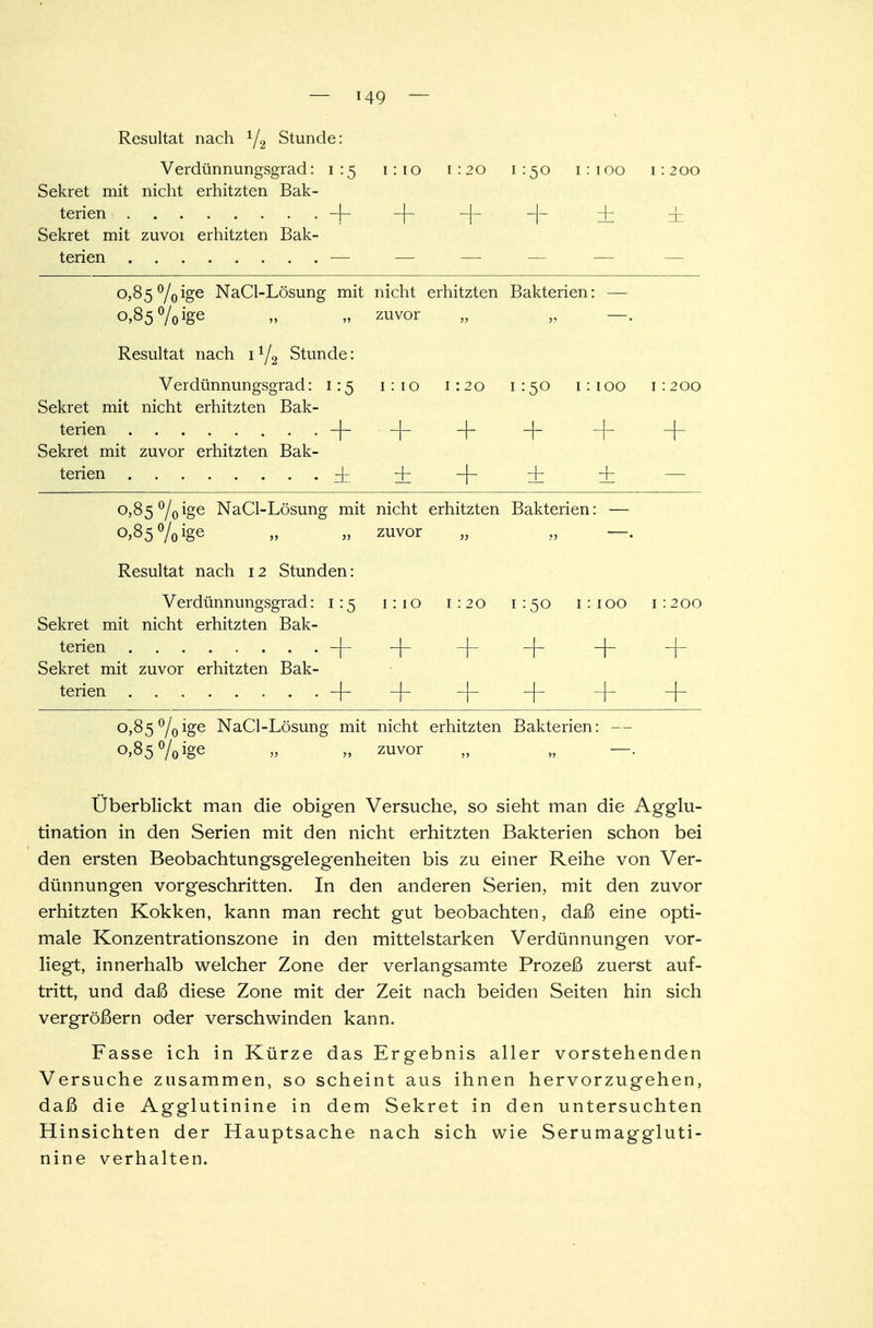 Resultat nach 1/2 Stunde: Verdünnungsgrad: i 15 1:10 1 :20 1:50 1 : 100 1 : 2 00 Sekret mit nicht erhitzten Bak- , • 1 1 + 1 + 1 + + 1 ZL ^flrT^t mit 7nvnt pvnit7tpn rtau- UCKICI ZiLIVUl Ol III LZ* ICH J-JdlV o,85°/0ige NaCl-Lösung mit nicht erhitzten Bakterien : — 0,85%^ zuvor —. Resultat nach 1 x/2 Stunde: Verdünnungsgrad: 1:5 1:10 1:20 1:50 1: 100 1 :200 Sekret mit nicht erhitzten Bak- 1 1 + 1 + 1 + 1 + Spkrpt mit zuvor prhitztpn Rak- tovipn _I_ 4- 4- 1 4- 1 0,85 °/0 ige NaCl-Lösung mit nicht erhitzten Bakterien : — 0,85% ige zuvor J? ?> —. Resultat nach 12 Stunden: \/ PTniinnnno'QO'ra m • t • c V Cl U.U.llllLlLl!ioiiI ClLl . 1 . S 1 1 1U 1:50 1: 100 Sekret mit nicht erhitzten Bak- + + + + + Sekret mit zuvor erhitzten Bak- terien . . . . . . . . -\- 1 + + + + 0,85 °/0 ige NaCl-Lösung mit nicht erhitzten Bakterien: — 0,85% ige zuvor > > Überblickt man die obigen Versuche, so sieht man die Agglu- tination in den Serien mit den nicht erhitzten Bakterien schon bei den ersten Beobachtungsgelegenheiten bis zu einer Reihe von Ver- dünnungen vorgeschritten. In den anderen Serien, mit den zuvor erhitzten Kokken, kann man recht gut beobachten, daß eine opti- male Konzentrationszone in den mittelstarken Verdünnungen vor- liegt, innerhalb welcher Zone der verlangsamte Prozeß zuerst auf- tritt, und daß diese Zone mit der Zeit nach beiden Seiten hin sich vergrößern oder verschwinden kann. Fasse ich in Kürze das Ergebnis aller vorstehenden Versuche zusammen, so scheint aus ihnen hervorzugehen, daß die Agglutinine in dem Sekret in den untersuchten Hinsichten der Hauptsache nach sich wie Serumaggluti- nine verhalten.