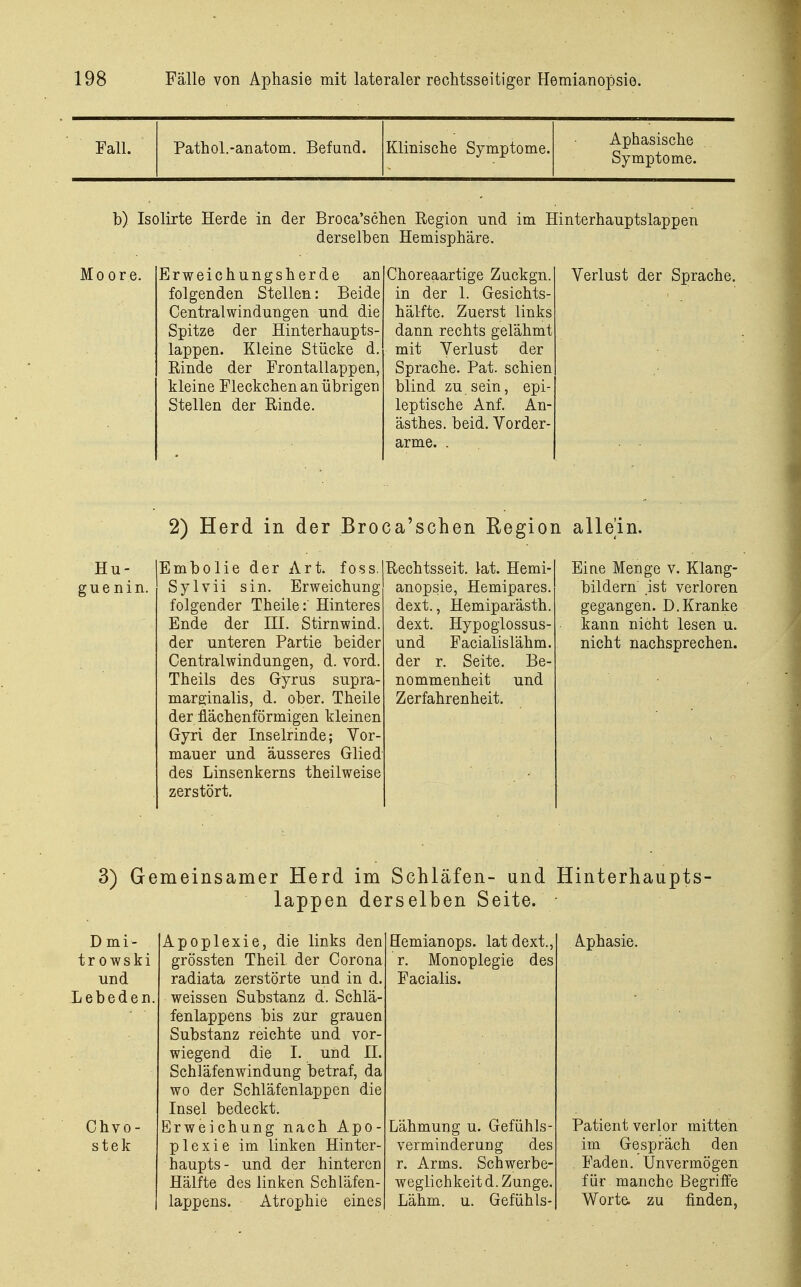 Pathol.-anatom. Befund. Klinische Symptome. Aphasische Symptome. b) Isolirte Herde in der Broca'schen Region und im Hinterhauptslappen derselben Hemisphäre. Erweichungsherde an folgenden Stellen: Beide Centraiwindungen und die Spitze der Hinterhaupts- lappen. Kleine Stücke d. Rinde der Frontallappen, kleine Fleckchen an übrigen Stellen der Rinde. Choreaartige Zuckgn. in der 1. Gesichts- hälfte. Zuerst links dann rechts gelähmt mit Verlust der Sprache. Fat. schien blind zu sein, epi- leptische Anf. An- ästhes. beid. Vorder- arme. . Verlust der Sprache. 2) Herd in der Broca'schen Region allein. Embolie der Art. foss. Sylvii sin. Erweichung folgender Theile: Hinteres Ende der III. Stirnwind, der unteren Partie beider Centraiwindungen, d. vord. Theils des Gyrus supra- marginalis, d. ober. Theile der flächenförmigen kleinen Gyri der Inselrinde; Vor- mauer und äusseres Glied des Linsenkerns theilweise zerstört. Rechtsseit. lat. Hemi- anopsie, Hemipares. dext., Hemiparästh. dext. Hypoglossus- und Facialislähm. der r. Seite. Be- nommenheit und Zerfahrenheit. Eine Menge v. Klang- bildern' ist verloren gegangen. D.Kranke kann nicht lesen u. nicht nachsprechen. 3) Gemeinsamer Herd im Schläfen- und Hinterhaupts- lappen derselben Seite. Apoplexie, die links den grössten Theil der Corona radiata zerstörte und in d. weissen Substanz d. Schlä- fenlappens bis zUr grauen Substanz reichte und vor- wiegend die I. und II. Schläfenwindung betraf, da wo der Schläfenlappen die Insel bedeckt. Erweichung nach Apo- plexie im linken Hinter- haupts- und der hinteren Hälfte des linken Schläfen- lappens. Atrophie eines Hemianops. lat dext., r. Monoplegie des Facialis. Lähmung u. Gefühls- Verminderung des r. Arms. Schwerbe- weglichkeit d. Zunge. Lähm. u. Gefühls- Aphasie. Patient verlor mitten im Gespräch den Faden. Unvermögen für manche Begriffe Worte, zu finden.