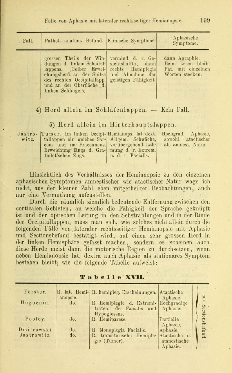 Fall. J^athol. - anatora. Befund. Klinische Symptome. Aphasischc Symptome. grossen Theils der Win- dungen d. linken Schcitel- lappens. ,Gelber Ervvei- chungsherd. an der Spitze des rechten Occipitallapp. und an der Oberlläche d. linken Sehhügels. vermind. d. r. Gc- sichtshälfie, dann rechts Hemiplegie und Abnahme der geistigen Fähigkeit. dann Agraphie. Beim Lesen bleibt Pat. mit einzelnen Worten stecken. 4) Herd allein im Schläfenlappen. — Kein Fall. J a s t r 0 • witz. 5) Herd allein im Hinterhauptslappen. Tumor. Im linken Occipi-'Hemianops. lat. dext. talläppen ein weiches Sar- com und im Praecuneus. Erweichung längs d. Gra- tiolet'schen Zugs. Allgem. Schwäche, vorübergehend. Läh- mung d. r. Extrem, u. d. r. Facialis. Hochgrad. Aphasie, sowohl atactischer als amnest. Natur. Hinsichtlich des Verhältnisses der Hemianopsie zu den einzelnen aphasischen Symptomen amnestischer wie atactischer Natur wage ich nicht, aus der kleinen Zahl eben mitgetheilter Beobachtungen, auch nur eine Vermuthung aufzustellen. Durch die räumhch ziemlich bedeutende Entfernung zwischen den corticalen Gebieten, an welche die Fähigkeit der Sprache geknüpft ist und der optischen Leitung in den Sehstrahlungen und in der Rinde der Occipitallappen, muss man sich, wie solches nicht allein durch die folgenden Fälle von lateraler rechtsseitiger Hemianopsie mit Aphasie und Sectionsbefund bestätigt wird, auf einen sehr grossen Herd in der linken Hemisphäre gefasst machen, sondern es scheinen auch diese Herde meist dann die motorische Region zu durchsetzen, wenn neben Hemianopsie lat. dextra auch Aphasie als stationäres Symptom bestehen bleibt-, wie die folgende Tabelle aufweist: Tabelle XVII. Förster. R. lat. ] anopsie Huguenin. do. Pooley. do. D m i t r 0 w s k i do. Jastr owitz. do. R. hemipleg. Erscheinungen. R. Hemiplegie d. Extremi- träten, des Facialis und Hypoglossus. R. Hemiparese. R. Monoplogia Facialis. R. transitorische Hemiple- gie (Tumor). Atactische Aphasie. Hochgradige Aphasie. Partielle Aphasie. Aphasie. Atactische u. amnestische' Aphasie.
