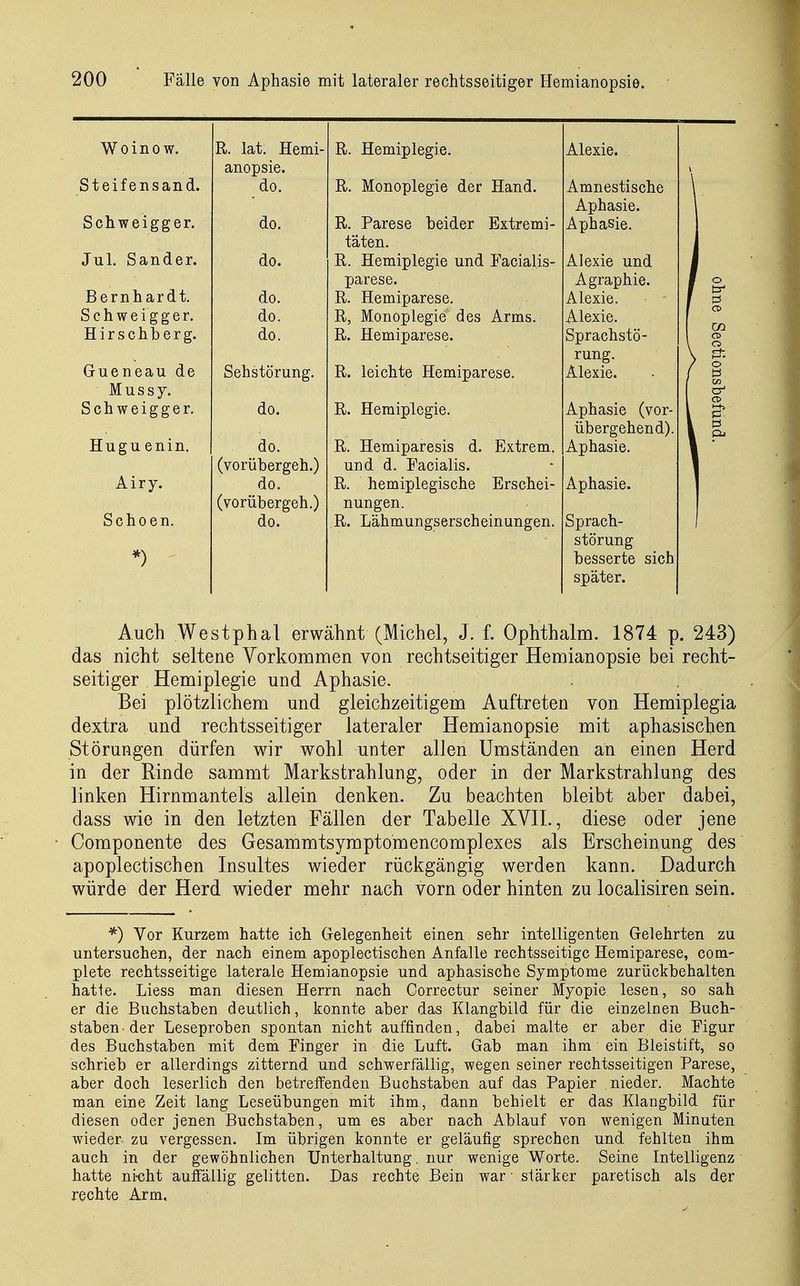 Woinow. R. lat, Hemi- anopsie. R. Hemiplegie. Alexie. Steif en San d. do. R. Monoplegie der Hand. Amnestische Aphasie. Schweigger. do. R. Parese beider Extremi- Aphasie. täten. Jul. Sander. do. R. Hemiplegie und Facialis- Alexie und Bernhardt. parese. A sraDhie o do. R. Hemiparese. Alexie. iy CS Schweigger. do. R, Monoplegie des Arms. Alexie. 3 Secti( Hirschberg. do. R. Hemiparese. Sprachstö- rung. Gueneau de Sehstörung. R. leichte Hemiparese. Alexie. tJ «3 Mussy. CT* Schweigger. do. R. Hemiplegie. Aphasie (vor- übergehend). ifunä Hugu enin. do. (vorübergeh.) R. Hemiparesis d. Extrem, und d. Facialis. Aphasie. Airy. do. R. hemiplegische Erschei- Aphasie. Schoen. (vorübergeh.) nungen. do. R. Lähmungserscheinungen. Sprach- störung *) besserte sich später. Auch Westphal erwähnt (Michel, J. f. Ophthalm. 1874 p. 243) das nicht seltene Vorkomnnen von rechtseitiger Hemianopsie bei recht- seitiger Hemiplegie und Aphasie. Bei plötzlichem und gleichzeitigem Auftreten von Hemiplegia dextra und rechtsseitiger lateraler Hemianopsie mit aphasischen Störungen dürfen wir wohl unter allen Umständen an einen Herd in der Rinde sammt Markstrahlung, oder in der Markstrahlung des linken Hirnmantels allein denken. Zu beachten bleibt aber dabei, dass wie in den letzten Fällen der Tabelle XVIL, diese oder jene Componente des Gesammtsymptomencomplexes als Erscheinung des apoplectisehen Insultes wieder rückgängig werden kann. Dadurch würde der Herd wieder mehr nach vorn oder hinten zu localisiren sein. *) Vor Kurzem hatte ich Gelegenheit einen sehr intelligenten Gelehrten zu untersuchen, der nach einem apoplectischen Anfalle rechtsseitige Hemiparese, com- plete rechtsseitige laterale Hemianopsie und aphasische Symptome zurückbehalten hatte. Liess man diesen Herrn nach Correctur seiner Myopie lesen, so sah er die Buchstaben deutlich, konnte aber das Klangbild für die einzelnen Buch- staben-der Leseproben spontan nicht auffinden, dabei malte er aber die Figur des Buchstaben mit dem Finger in die Luft. Gab man ihm ein Bleistift, so schrieb er allerdings zitternd und schwerfällig, wegen seiner rechtsseitigen Parese, aber doch leserlich den betreffenden Buchstaben auf das Papier nieder. Machte man eine Zeit lang Leseübungen mit ihm, dann behielt er das Klangbild für diesen oder jenen Buchstaben, um es aber Dach Ablauf von wenigen Minuten wieder zu vergessen. Im übrigen konnte er geläufig sprechen und fehlten ihm auch in der gewöhnlichen Unterhaltung. nur wenige Worte. Seine Intelligenz hatte nicht auffällig gelitten. Das rechte Bein war ■ stärker paretisch als der rechte Arm.
