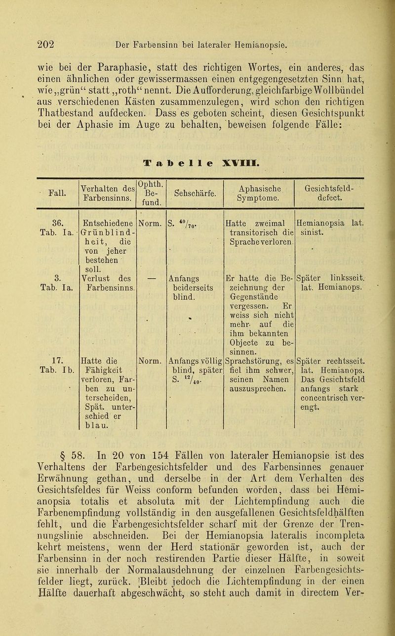 wie bei der Paraphasie, statt des richtigen Wortes, ein anderes, das einen ähnlichen oder gewissermassen einen entgegengesetzten Sinn hat, wie „grün statt „roth nennt. Die Aufforderung, gleichfarbige Wollbündel aus verschiedenen Kästen zusammenzulegen, wird schon den richtigen Thatbestand aufdecken. Dass es geboten scheint, diesen Gesichtspunkt bei der Aphasie im Au^e zu behalten, beweisen folgende Fälle: Tabelle XVIII. Fall. Vernaiten des Farbensinns. Ophth. Be- fund. Sehschärfe. Aphasische Symptome. vjcsioiJ ibieiu- defect. 36. Entschiedene Norm. u. /7o. Hatte zweimal Hemianopsia lat. Tab. la. - Grrünblind- heit, die von jeher bestehen soll. transitorisch die Sprache verloren. sinist. 3. Verlust des Anfangs Er hatte die Be- Später linksseit. Tab. la. Farbensinns. beiderseits blind. zeichnung der Gegenstände vergessen. Er weiss sich nicht mehr, auf die ihm bekannten Objecto zu be- sinnen. lat. Hemianops. 17. Hatte die Norm. Anfangs völlig Sprachstörung, es Später rechtsseit. Tab. Ib. Fähigkeit blind, später fiel ihm schwer, lat. Hemianops. verloren, Far- s. 'V»- seinen Namen Das Gesichtsfeld ben zu un- auszusprechen. anfangs stark . terscheiden, concentrisch ver- Spät, unter- engt. schied er blau. § 58. In 20 von 154 Fällen von lateraler Hemianopsie ist des Verhaltens der Farbengesichtsfelder und des Farbensinnes genauer Erwähnung gethan, und derselbe in der Art dem Verhalten des Gesichtsfeldes für Weiss conform befunden worden, dass bei Hemi- anopsia totalis et absoluta mit der Lichtempfindung auch die Farbenempfindung vollständig in den ausgefallenen Gesichtsfeldhälften fehlt, und die Farbengesichtsfelder scharf mit der Grenze der Tren- nungslinie abschneiden. Bei der Hemianopsia lateralis incompleta kehrt meistens, wenn der Herd stationär geworden ist, auch der Farbensinn in der noch restirenden Partie dieser Hälfte, in soweit sie innerhalb der Normalausdehnung der einzelnen Farbengesichts- felder liegt, zurück. [Bleibt jedoch die Lichtempfindung in der einen Hälfte dauerhaft abgeschwächt, so steht auch damit in directem Ver-