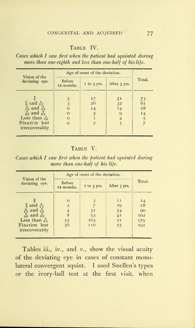 Table IV. Cases which I saw first when the patient had squinted during more than one-eighth and less than one-half of his life. Vision of the Age of onset of the deviation. Total. deviating eye. Before 12 months. I to 3 yrs After 3 yrs. 6 5 17 5i 73 3 26 32 6i t5 and 2? o 14 14 28 s's an(i S(7 o 5 9 14 Less than o i 4 5 Fixation lost o 2 5 7 irrecoverably Table V. C#s£s which I saw first when the patient had squinted during more than one-half of his life. Vision of the deviating eye. Age of onset of the deviation. Total. Before 12 months. 1 to 3 yrs. After 3 yrs. 1 O 3 11 14 i and ft 2 7 19 28 fg and 56¥ 4 32 54 90 8 53 41 102 Less than ^ 55 103 21 179 Fixation lost 56 110 25 191 irrecoverably Tables iii., iv., and v., show the visual acuity of the deviating eye in cases of constant mono- lateral convergent squint. I used Snellen's types or the ivory-ball test at the first visit, when