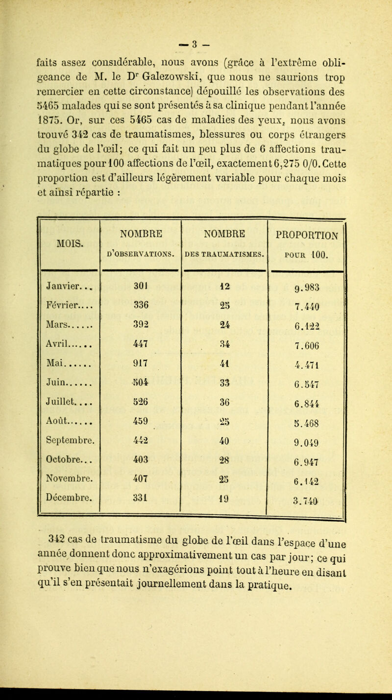 faits assez considérable, nous avons (grâce à l'extrême obli- geance de M. le Dr Galezowski, que nous ne saurions trop remercier en cette circonstance) dépouillé les observations des 5465 malades qui se sont présentés à sa clinique pendant l'année 1875. Or, sur ces 5465 cas de maladies des yeux, nous avons trouvé 342 cas de traumatismes, blessures ou corps étrangers du globe de l'œil; ce qui fait un peu plus de 6 affections trau- matiques pour 100 affections de l'œil, exactement 6,275 0/0. Cette proportion est d'ailleurs légèrement variable pour chaque mois et ainsi répartie : MOIS. in l»im.d nui JL) UboiiiKVAllUINb. DES 1 KAUjIAI rriUrUHlION POUR 100. Janvier.. « 301 12 9.983 TTÂ VPi AT* 1 Cïl ICI .... Zo 7.440 392 24 6.122 Avril 447 34 7.606 917 41 4.471 m 33 6.547 Juillet.... 526 36 6.844 459 25 5.468 Septembre. 442 40 9.049 Octobre... 403 28 6.947 Novembre. 407 25 6.142 Décembre. 331 19 3.740 342 cas de traumatisme du globe de l'œil dans l'espace d'une année donnent donc approximativement un cas par jour; ce qui prouve bien que nous n'exagérions point tout à l'heure en disant qu'il s'en présentait journellement dans la pratique.