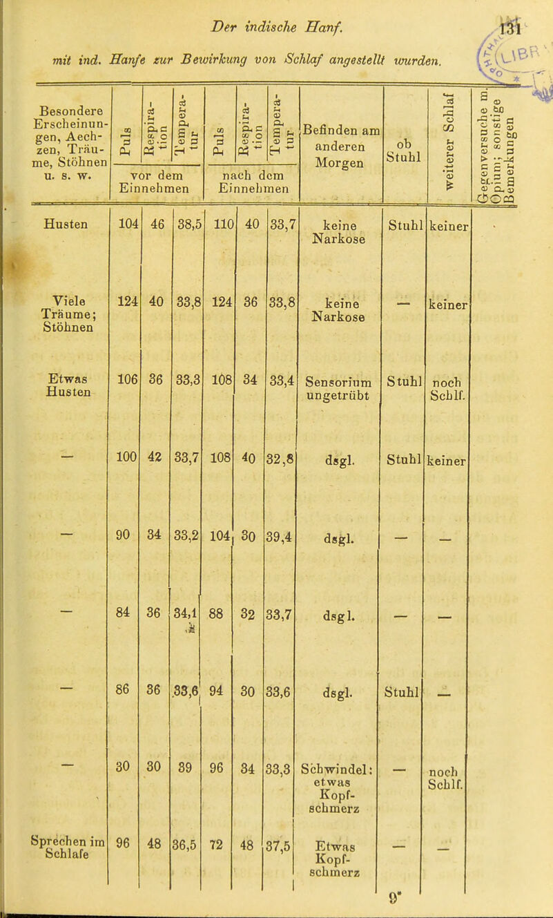 Der indische Hanf, mit ind. Hanfe zur Betoirkung von Schlaf angestellt tmirden. Besondere Erscheinun- gen, Aech- zen, Träu- me, Stöhnen u. s. w. Puls Respira- tion Tempera- tur Puls Respira- tion 1 Tempera- tur 1 Befinden am anderen Morgen ob Stuhl erer Schlaf iversuche m. i; sonstige •kungen vor dem Einnehmen nach dem Einnehmen '33 C e -Oooa Husten AR 00)0 11 n IIU od, / keine Narkose Stuhl keiner Viele Träume; Stöhnen 124 40 33,8 124 36 33,8 keine Narkose — keiner Etwas Husten 106 36 33,3 1Ö8 34 33,4 Sensorium ungetrübt Stuhl noch Schlf. — 100 42 33,7 108 40 32,8 dsgl. Stuhl keiner — 90 34 33,2 104 30 39,4 dsgl. — — — 84 36 34,1 88 32 33,7 dsgl. — — — 86 36 33 6 94 30 dsgl. Stuhl — — 30 30 39 96 34 33,3 Schwindel: etwas Kopf- schmerz — noch Schlf. Sprechen im Schlafe 96 48 36,5 72 48 37,5 1 Etwas Kopf- schmerz