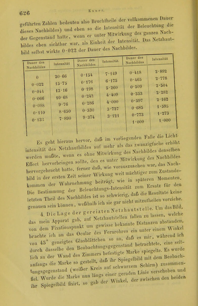 E x 11 i' r. diesesNachbi.de,) und eben so d» ^ de,- Gegenstand baue, »«™ Net,m„t- bildes eben sichtbar war, als binnen uei bild selbst wirkte 0-022 der Dauer des Nachbildes. rU,(\ im vorliegenden Falle die Licht- SfS&SS^teSS hervorgebracbt bau lerne mäGMiger ium Zustande- bild in der ersten Zeit seine! w B Momenten. komme„ der W^JS« - *»* » de» Die Bestimmung der BeleucMung ttaraltate keine ta«.n Theil des Nachbildes is so genauen sein können, .,„,,,,,,.. U,n dasBilu, das mein Apparat gab, am Distanzen abstanden, vo„ dem F^ttanspunK um rZ etrlin unter ei Wiek. brachte ich an das Oculai des ^ ^ v.»«- ^s^^ r durch dasselbe den BeobaeMungsg „tag*.. Bs wurde lia an der Wand des ^££SS* Lfd» Beehach- aBrangs die ^t Lln Schirm) ^gegenständ («,ße, ferne Tersch„b.n und Bei. Wurde die Marke nun ^ Iwische0 den beiden ibr Spiegelbild lixirl, so gab dei W mkei,