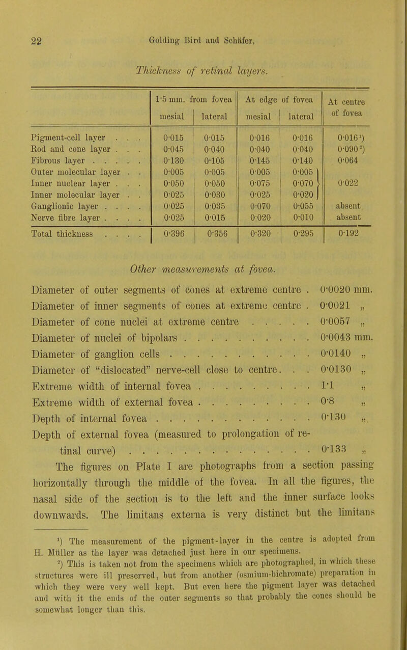 Thickness of retinal layers. 1*5 mm. from fovea At edge of fovea At centre mesial 1atpral nipsin1 i in,.hi j lateral oi fovea ^lgmeni-ceii layei 0-015 0-015 0-016 0-016 U Ulo ) Eod and cone layer . . . 0-045 0-040 0-040 0040 0-090 ■) Fibrous layer 0-130 0-105 0145 0-140 0-064 Outer molecular layer . . 0-005 0-005 0005 0-005 Inner nuclear layer . . . 0-050 0-050 0-075 0-070 ■ 0022 Inner molecular layer . . 0-025 0-030 0-025 0-020 Ganglionic layer .... 0-025 0035 0-070 0-055 absent Nerve fibre layer .... 0-025 0-015 0020 0-010 absent Total thickness .... 0-396 0-356 0-320 0-295 0-192 Other measurements at fovea. Diameter of outer segments of cones at extreme centre . (J-U020 mm. Diameter of inner segments of cones at extreme centre . 0-0021 „ Diameter of cone nuclei at extreme centre 0*0057 „ Diameter of nuclei of bipolars 0-0043 mm. Diameter of ganglion cells 0*0140 ,, Diameter of dislocated nerve-cell close to centre. . . 0-0130 .. Extreme width of internal fovea 1*1 » Extreme width of external fovea 0-8 Depth of internal fovea 0-130 Depth of external fovea (measured to prolongation of re- tinal curve) 0*133 ,. The figures on Plate I are photographs from a section passing horizontally through the middle of the fovea. In all the figures, the nasal side of the section is to the left and the inner surface Looks downwards. The limitans externa is very distinct but the limit ans ') The measurement of the pigment -layer in the centre is adopted from H. Mullcr as the layer was detached just here in our specimens. 2) This is taken not from the specimens which are photographed, in which these structures were ill preserved, but from another (osmium-bichromate) preparation in which they were very well kept. But even here the pigment layer was detached and with it the ends of the outer segments so that probably the cones should be somewhat longer than this.