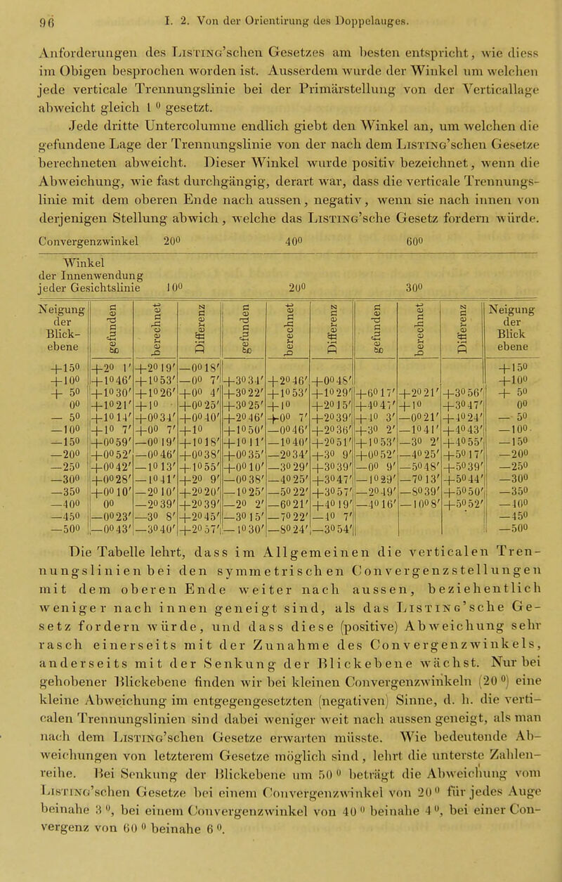 Anfordei-ungeii des LisTiNc'schen Gesetzes am l)esten entspricht, wie diess im Obigen besprochen worden ist. Ausserdem wurde der Winkel um welclien jede verticale Trennungslinie bei der Primarstelluug von der Verticallage abweicht gleich I  gesetzt. Jede dritte Untercolumne endlich giebt den Winkel an, um welchen die gefundene Lage der Trennungslinie von der nach dem LiSTiNG'schen Gesetze berechneten abweicht. Dieser Winkel wurde positiv bezeichnet, wenn die Abweicbung, wie fast durchgangig, derart war, dass die verticale Trennungs- linie mit dem oberen Ende nach aussen, negativ, wenn sie nach innen von derjenigen Stellung abwich, welche das LiSTiNo'sche Gesetz fordern wiirde. Convergenzwinkel 200 400 600 Winkel derInnenwendung jeder Gesichtslinie IQO 200 300 Neigung c <a <o N f3 01 a C a -*j <u CO S3 Neigung der t3 a a -rl 03 a xt S a xs der Blick- c2 u a> a tu 0 03 Blick ebene be P 6c u a> X> P D x> R ebene +150 +20 r +20 19' —0018' + 150 + 100 + 1046' + 1053' —00 7' +3034' + 2046' +0045' +3056' +100 + 50 +1030' + 1026' +00 4' +3022' + 1053' +10 29' +G017' +2021' + 50 00 +1021' + |0 ■ +00 25' +30 25' + |0 +20 15' +4047' + 10 +3047' 00 — 50 +10 14' +0034' +00 40' +20 46' +00 7' +2039' +40 3' —0021' +4024' — 50 — 100 + 10 7' +00 7' + 10 + 1050' —00 46' +20 36' +30 2' — 1041' +4043' -100- —150 +00 59' —00 19' + 1018' + 1011' —1040' +2051' + 1053' —30 2' +4055' — 150 —200 +00 52' —00 46' +00 38' +0035' —20 34' +30 9' +0052' —40 25' +50 17' —200 —250 +0042' — 10 13' + 1055' +00 10' —30 29' +3039' —00 9' —5048' +5039' —250 —300 +00 28' — 1041' +20 9' —00 38' —40 25' +3047' — 1029' —7013' +5044' —300 —350 +00 10' — 20 10' +20 20' — 1025' —50 22' +3057' —2049' —S039' +505O' —350 —400 00 —20 39' +2039' —20 2' —6021' +4019' —4016' — 1008' +5052' —400 —450 —0023' —30 8' +2045' —30 15' — 7022' —10 7' —450 —500 —00 43' —3040' +2057' — 1030' —80 24' —3054' —500 Die Tabelle lehrt, dass im Allgemeinen die verticalen Tren- nungslinie n b ei den symmetrisch en Convergenzstellungen mit dem oberen Ende weiter nach aussen, b eziehentlich weniger nach innen geneigt sind, als das LiSTiNc'sche Ge- setz fordern wiirde, und dass diese (positive) Abweichung sehr rasch einerseits mit der Zunahme des Convergenzwinkels, a n d e r s e i t s mit der S e nk u n g der B1 i c k e b e n e w fi c h s t. Nur bei gehobener Blickebene finden wir bei kleinen Convergenzwinkeln (20 o] eine kleine Abweichung im entgegengesetzten (negativen) Sinne, d. h. die verti- calen Trennungslinien sind dabei weniger weit nach aussen geneigt, als man nach dem LisTiNG'schen Gesetze erwarten miisste. Wie bedeutende Ab- weichungen von letzterem Gesetze moglich sind, lehrt die unterste Zahlen- reihe. l^ei Sonkung der IJlickebene um 50 0 betriigt die Abweiclumg vom LisTiNo'schen Gesetze bei einem Convergenzwinkel von 20 fiir jedes Auge beinahe 'A^, bei einem Convergenzwinkel von 40 beinahe 4, bei einer Con- vergenz von 60 0 beinahe 6 «.