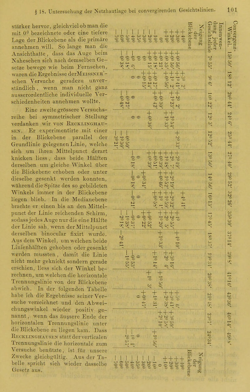 starker hervor, gleich.vielobnian die mit bezeichnete oder eine tiel'ere Lage der Blickebene als die primare annehmen will. So lange man die Ansichtbatte, dass das Auge beim Nahesehen sicb nach demselben Ge- setze bewege wie beim Fernsehen, waren die Ergebnisse derMEissNER*- schen Versucbe geradezu unver- standlich, wenn man nicbt ganz ausserordentliche individuelle Ver- schiedenheiten annebmen wollte. Eine zweite grossere Versuchs- reihe bei symmetrischer Stellung verdanken wir von Recklinghatj- SEN. Er experimentirte mit einer in der Blickebene parallel der Grundlinie gelegenen Linie, welche sicb um ihren Mittelpunct derart knicken liess, dass beide Halften derselben um gleiche Winkel iiber die Blickebene erboben oder unter dieselbe gesenkt werden konnten, wabrend die Spitze des so gebildeten Winkels immer in der Blickebene liegen blieb. In die Medianebene bracbte er einen bis an den Mittel- punct der Linie reichenden Schirm, sodass jedes Auge nur die eine Halfte der Linie sab. wenn der Mittelpunct derselben binocular fixirt wurde. Aus dem Winkel, um welcben beide Linienhalften gehoben oder gesenkt werden mussten , damit die Linie nicbt mehr geknickt sondern gerade erscbien, liess sicb der Winkel be- recbnen, um welcben die borizontale Trennungslinie von der Blickebene abwich. In der folgenden Tabelle babe ich die Ergebnisse seiner Ver- sucbe verzeichnet und den Abwei- cbungswinkel wieder positiv ge- nannt, wenn das ausjsere Ende der horizontalen Trennungslinie unter die Blickebene zu liegen kam. Dass Recklinghausen statt der verticalen Trennungslinie die borizontale zum Versucbe benutzte, ist fur unserc Zwecke gleicbgilltig. Aus der Ta- belle spricht sicb wieder dasselbe Gesetz aus. + + + + t ~\ O V -t^ ^ to ^ H'NSC^Sa^ CD oooocfocoooooo a OOOOOOOOOOOOOq ct> 05 o c o o an o ++++++ ^ H-' to c»; O' a< 'JO cn o CO +++ ++++ o o c o o —* to lO 0< 1 O I-'  C: o o o o 32 to i-» lO + + + + to OD ^1 rf^ CO to o to Oi to + + + OS OJ 4- to CO cn — o o o o o I-' lo lo O O O O O C' CO CO di. J— CC l-» CD QO .-1 CC + +++ it* O 05 lO CD O ^ o o o o cr 1 CJt Co CD lO to 1— o © o o ++ ++++ CO CO OD OD ~1 to Oi to to o o o c to O' o c;i oi I + + CO CO' + ++ oi CO + + I CD 5 0 CO 3 a 3*3 + C O + + + + lO ■:-'> o c o CO 0- ur i-» r: + + + lo to iO • w o o 1—. O' or O i/D to 4» to o + a: i to M I I I M I + + + + ^t35 0'4iCOCOlO>-> H-'lOCOa- OOOC0100000000 oooooooc oeoo B ^ 5 <^ 5 o to >^ o to to o to tc o v to CO to o to 03 CO cn CO o CO I CO it' 0^ CO