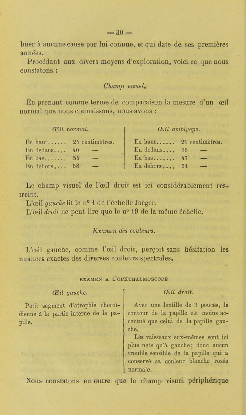 buer à aucune cause par lui connue, et qui date de ses premières années. Procédant aux divers moyens d'exploration, voici ce que nous constatons : Champ visuel. En prenant comme terme de comparaison la mesure d'un œil normal que nous connaissons, nous avons : Œil normal. En haut 24 centimètres. En dedans.... 40 — En bas 54 — En dehors.... 58 — Œil amblyope. En haut 21 centimètres. En dedans.... 36 —■ En bas 47 — En dehors.... 51 — Le champ visuel de l'œil droit est ici considérablement res^ treint. L'œil gauche lit le n° 1 de l'échelle Jaeger. L'œil droit ne peut lire que le n° 19 de la même échelle. Examen des couleurs. L'œil gauche, comme l'œil droit, perçoit sans hésitation les nuances exactes des diverses couleurs spectrales. EXAMEN A L'OPHTHALMOSCOPE Œil gauche. Petit segment d'atrophie choroï- dienne à la partie interne de la pa- pille. Œil droit. Avec une lentille de 3 pouces, le contour de la papille est moins ac- centué que celui de la papille gau- che. Les vaisseaux eux-mêmes sont ici plus nets qu'à gauche; donc aucun trouble sensible de la papille qui a conservé sa couleur blanche rosée normale. Nous constatons en outre que le champ visuel périphérique