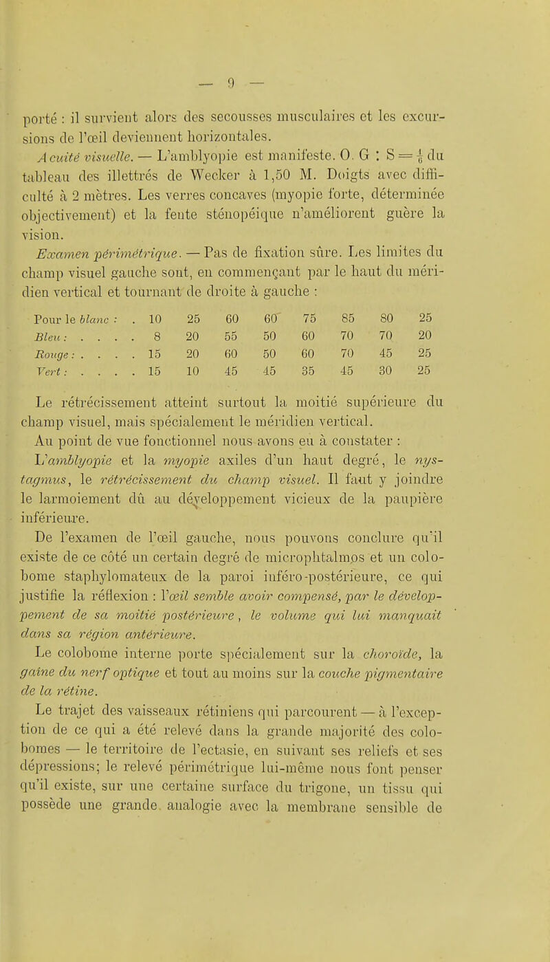 sions de l'œil deviennent horizontales. Acuité visuelle. — L'amblyopie est manifeste. 0. G : S = | du tableau des illettrés de Wecker à 1,50 M. Doigts avec diiii- culté à 2 mètres. Les verres concaves (myopie forte, déterminée objectivement) et la fente stéuopéique n'améliorent guère la vision. Examen périmétrique. — Pas de fixation sûre. Les limites du champ visuel gauche sont, en commençant par le haut du méri- dien vertical et tournant de droite à gauche : Pour le blanc : . 10 25 60 60 75 85 80 25 , 8 20 55 50 60 70 70 20 15 20 (ÎO 50 60 70 45 25 Vert : . . . 15 10 45 45 35 45 30 25 Le rétrécissement atteint surtout la moitié supérieure du champ visuel, mais spécialement le méridien vertical. Au point de vue fonctionnel nous avons eu à constater : licmiblyopie et la myopie axiles d'un haut degré, le nys- tagmus, le rétrécissement dv, champ visuel. Il faut y joindre le larmoiement dû au développement vicieux de la paupière inférieu.re. De l'examen de l'œil gauche, nous pouvons conclure qu'il existe de ce côté un certain degré de microphtalmps et un colo- bome stapliylomateux de la paroi inféro-postérieure, ce qui justifie la réflexion : Vœil semble avoir compensé, par le dévelop- pement de sa moitié postérieure, le volume qui lui manquait dans sa région antérieure. Le colobome interne porte siiécialement sur la choroïde, la gaine du nerf optique et tout au moins sur la couche pigmentaire de la rétine. Le trajet des vaisseaux rétiniens qui parcourent — à l'excep- tion de ce qui a été relevé dans la grande majorité des colo- bomes — le territoire de l'ectasie, en suivant ses reliefs et ses dépressions; le relevé périmétrique lui-même nous font penser qu'il existe, sur une certaine surface du trigone, un tissu qui possède une grande, analogie avec la membrane sensible de