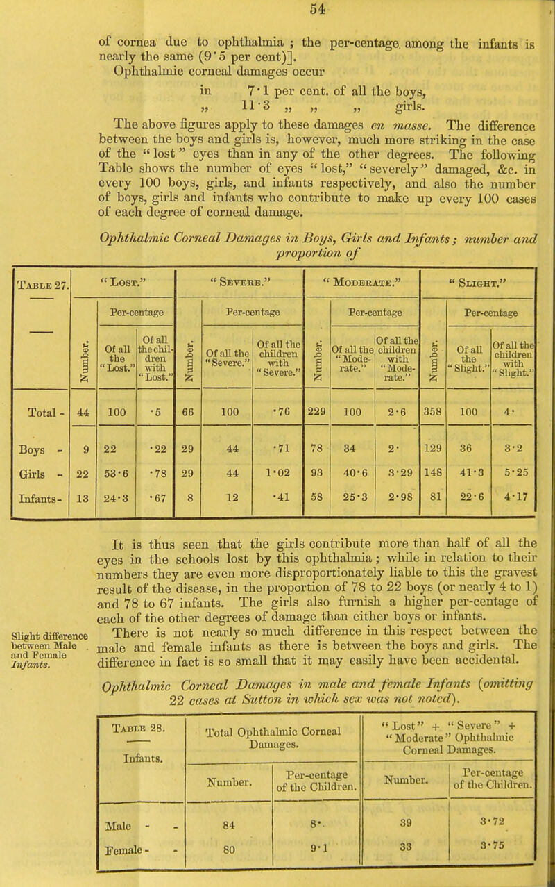 of cornea due to ophthalmia ; the per-centage. among the infants is nearly the same (9 '5 per cent)]. Ophthalmic corneal damages occur in 7' 1 per cent, of all the boys, » 11'3 „ „ „ girls. The above figures apply to these damages en masse. The difference between the boys and girls is, however, much more striking in the case of the  lost eyes than in any of the other degrees. The following Table shows the number of eyes  lost,  severely damaged, &c. in every 100 boys, girls, and infants respectively, and also the number of boys, girls and infants who contribute to make up every 100 cases of each degree of corneal damage. Ophthalmic Corneal Damages in Boys, Girls and Infants ; number and proportion of Table 27.  Lost.  Severe. Moderate.  Slight. Per-centage Per-centage Per-centage Per-centage Number. Of all the Lost. Of all the chil- dren with Lost. Number. Of all the Severe. Of all the children with  Severe. Number. Of all the  Mode- rate. Of all the children with *' Mode- rate. Number. Of all the  Slight. Of all the children with Slight. Total - 44 100 •5 66 100 •76 229 100 2-6 358 100 4- Boys - 9 22 •22 29 44 •71 78 34 2- 129 36 3-2 Girls - Infants- 22 13 53-6 24-3 •78 •67 29 8 44 12 1-02 •41 93 58 40-6 25'3 3-29 2*98 148 81 41-3 22-6 5-25 4-17 It is thus seen that the girls contribute more than half of all the eyes in the schools lost by this ophthalmia; while in relation to their numbers they are even more disproportionately liable to this the gravest result of the disease, in the proportion of 78 to 22 boys (or nearly 4 to 1) and 78 to 67 infants. The girls also furnish a higher per-centage of each of the other degrees of damage than either boys or infants. Slight difference There is not nearly so much difference in this respect between the between Male . male and female infants as there is between the boys and girls. The z»/a»^aIe difference in fact is so small that it may easily have been accidental. Ophthalmic Corneal Damages in male and female Infants {omitting 22 cases at Sutton in which sex ivas not noted). Table 28. Infants. Total Ophthalmic Corneal Damages.  Lost +  Severe  +  Moderate  Ophthalmic Corneal Damages. Number. Per-centage of the Children. Number. Per-centage of the Children. Male - 84 8*. 39 3-72 Female - 80 9-1 33 3-75