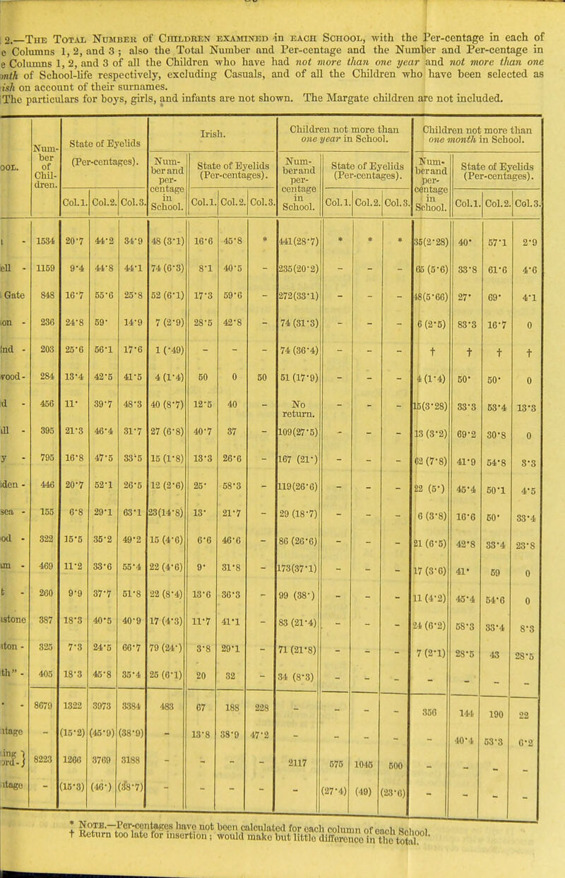 2. The Total Number of Children examined in each School, with the Per-centage in each of e Columns 1, 2, and 3 ; also the Total Number and Per-centage and the Number and Per-centage in e Columns 1, 2, and 3 of all the Children who have had not more than one year and not more than one mth of School-life respectively, excluding Casuals, and of all the Children who have been selected as ish on account of their surnames. IThe particulars for boys, girls, and infants are not shown. The Margate children are not included. OOL. Num- ber of Chil- dren. State of Eyelids (Per-centages). Col.l. Col.2. Col.3 Irish. Num- ber and per- centage in School. State of Eyelids (Per-centages). Col.l. Col.2. Col.3 Children not more than one year in School. Num- ber and per- centage in School. State of Eyelids (Per-centages). Col.1. Col.2. Col.3 Children not more than one month in School. Num- ber and per- centage • in School. State of Eyelids (Per-centages). Col.l. Col.2. Col.3 ell - . Gate son - !nd - vood - •d - ill - y - iden - sea - od - on - t - istonc iton - th - itagc in.) itago 1534. 1159 848 236 203 284 456 395 795 446 155 322 469 260 387 325 405 8679 8223 20- 7 9-4 16-7 24- 8 25- C 13*4 11- 21- 3 16-8 20*7 6- 8 15-5 11-2 9-9 18*3 7- 3 18'3 1322 (15-2) 1266 (15-3) 44-2 44-8 55- 6 59- 56- 1 42*6 39-7 46*4 47-5 52-1 29-1 35-2 33*6 37'7 40*5 24*5 45'8 3973 (45-9) 3760 (16-) 34- 9 44-1 25- 8 14-9 17-6 41-5 48-3 31-7 33-5 26- 5 63-1 492 55-4 61*8 40-9 66-7 35- 4 338-1 (38*9) 3188 OSS-7) 48(3-1) 74(6-3) 52 (6-1) 7 (2-9) 1 (-49) 4(1-4) 40 (8-7) 27 (6-8) 15 (1-8) 12 (2-6) 23(14-8) 15 (4-6) 22 (4-6) 22 (8-4) 17 (4-3) 79 (24) 25 (6-1) 483 16- 6 8-1 17- 3 28-5 50 12- 5 40-7 13- 3 25- 13- 6-6 9' 13-6 11-7 3-8 20 67 13-8 45- 8 40-5 59*6 42-8 0 40 37 26-6 58-3 21'7 46- 6 31'8 36*3 41*1 29-1 32 188 38-9 50 228 47-2 441(28-7) 235(20-2) 272(33-1) 74(31-3) 74 (36-4) 51 (17-9) No return. 109(27-5) 167 (21-) 119(26-6) 29 (18-7) 86 (26-6) 173(37-1) 99 (38-) 83 (21*4) 71(21-8) 34 (8-3) 2117 575 (27-4) 104C (49) 500 (23-6) 35(2-28) 65 (5-6) 48(5-66) 6(2'5) I + 4(1-4) 15(3-28) 13 (3-2) 62 (7*8) 22 (5-) 6 (3-8) 21 (6-5) 17 (3-6) 11 (4-2) 24 (6-2) 7(2-1) 356 40 33-8 27* 83*3 t 50- 33-8 69-2 41-9 45*4 16-6 42'8 41* 45*4 5S-3 28*5 14t 40- 4 57- 1 61-6 69 16-7 t 50' 58- 4 30-8 54-8 50-1 60' 33-4 59 54*6 33-4 48 190 53-3 2-9 4-6 4- 1 0 t 0 13-3 0 5- 3 4*5 33-4 23-S 0 0 8'8 2S-5 22 6-2 * NoTE.-Per-contagcs have not been calculated for each column of each <?nh™i t Return too late for msortion ; would make but little difference in theTtotll