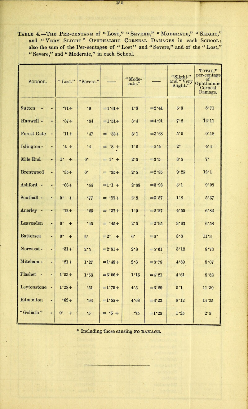 Table 4.—The Per-centage of Lost, Severe, Moderate, Slight, and  Very Slight  Ophthalmic Corneal Damages in each School ; also the sum of the Per-centages of  Lost and Severe, and of the  Lost,  Severe, and  Moderate, in each School. School.  Lost. Severe.  Mode- rate. « Clio-Tit-  oil— tl u and  Very Slight. Total,* per-centage of Ophthalmic Corneal Damage. Sutton •71+ •9 =1*61 + 1*8 =2*41 5-3 8'71 Hanwell - •67+ •84 =1*51+ 3'4 =4*91 7-2 i2-n Forest Gate - •11+ •47 = *58 + 3'1 =3*68 5'5 9'i8 Islington - *4 + •4 = *8 + 1-6 =2-4 2* 44 Mile End 1- + 0* = 1- + 2*5 =3'5 3-5 7' Brentwood •35 + 0* = '35 + 2*5 =2*85 9*25 12*1 Ashford - •66 + •44 =ri + 2'88 =3'98 5*1 9*08 Southall - 0* + •77 = '77+ 2*8 =3*57 1'8 5-37 Anerley - •12+ •25 = '37+ 1*9 =2*27 4*55 6*82 Leavesden o- + •45 = *45+ 2'5 =2-95 3*63 6-58 Battersea 0* + 2* =2- + 6 = 8* 3*3 11-3 Norwood - •31+ 2*5 =2'81+ 2*8 =5*61 3*12 8*73 Mitcham - *21 + =1*48 + 2*3 =R,|78 4'8Q 8'fi7 Plasliet - 1-53+ 1*53 =306+ 1'15 =4*21 4-61 8'82 Leytonstone - 1*28+ •51 =1*79+ 4*5 =6-29 5-1 11*39 Edmonton •62+ •93 =1-55 + 4-68 = 6-23 8-12 14*35 Goliath - o- + •5 = *5 + •75 =1*25 1'25 2*5 * Including those causing no damage.