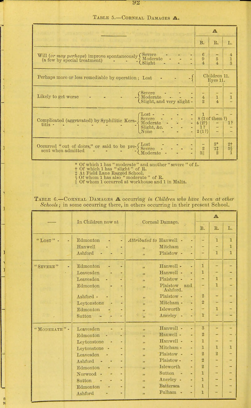 Table 5.—Corneal Damages A. A B. B. L. Will {or may perhaps) improve spontaneously C?,?v?r0 t - - - fa few bv snpcinl trpntmpntt i Moderato ... \ai ikjw uy aytjijini in .ilhii in ) — -  \.Slight 6 9 4 5 4 4 1 3 Perhaps more or less remediable by operation ; Lost - - - { Ch 1 ildren 3yes 11 11. (Severe - Likely to get worse ... .J Moderate (.Slight, and very slight - 4 2 1 4 1 fLost - Complicated (aggravated) by Syphilitic Kera- J ffolerate  ' tltls] Slight, &c. - - - LNone ... 1 8(3o 4(2?) 1? 2(1?) them ?) 1? Occurred out of doors, or said to be pre-Cc^Lo sent when admitted - - - -|Srate - ' -  -' 2 311 3* It 2 2t 3§ 1 * Of which 1 has  moderate  and another  severe  of L. t Of which 1 has slight of 11. j At Field Lane Ragged School. 5 Of whom 1 has also  moderate  of R. || Of whom 1 occurred at workhouse and 1 in Malta. Table 6.—Corneal Damages A occurring in Children who have been at other Schools; in some occurring there, in others occurring in their present School. In Children now at Corneal Damage. A B. B. L. Losx - - Edmonton Hanwell Ashford - Attributed to Hanwell - „ Mitcham „ Plaistow - 1 1 1 1 1 Severe Edmonton Leavestlen Leavesden Edmonton Ashford - Ley ton stone Edmonton Sutton - „ Hanwell - „ Hanwell - „ Plaistow - „ Plaistow and Ashford. „ Plaistow - „ Mitcham - „ Isleworth „' Anerley - 1 1 2 2 1 1 1 1  Moderate  - Leavesden Edmonton Loytonstono Lcytonstone - Leavesden Ashford - Edmonton Norwood - Sutton - Edmonton Ashford „ Hanwell - „ Hanwell - „ Hanwell - „ Mitcham - „ Plaistow - „ Plaistow - „ Isleworth „ Sutton - „ Anerley - „ Battersca „ Pulham - 3 2 1 1 2 2 2 1 1 1 1 1 2 1