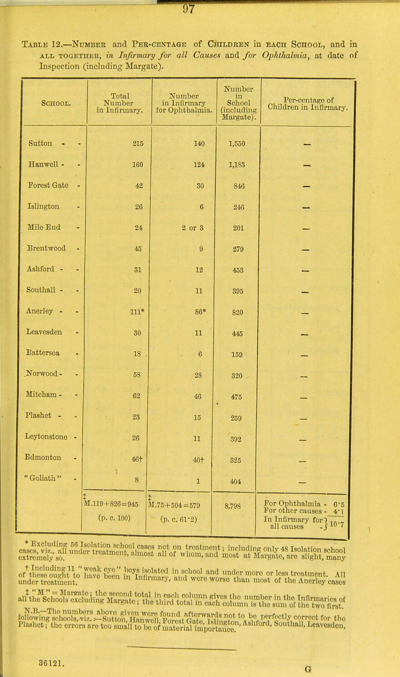 all together, in Infirmary for all Causes and for Ophthalmia, at date of Inspection (including Margate). School. Total Number in Infirmary. Number in Infirmary for Ophthalmia. Number in School (including Margate). Pcr-contage of Children in Infirmary. Sutton - 215 140 1,550 Hanwell - 160 124 1,183 Forest Gate - 42 30 846 Islington 26 6 246 ■ ■ Mile End 1A 2 or 3 201 — Brentwood 45 9 279 — Ashford - 31 12 453 — Southall - 20 11 395 — Anerley - 111* 86* 820 — Leavesden 30 11 445 — Battersea 18 . 6 159 — .Norwood - 58 28 320 . — Mitcham - 62 46 475 — -riasneu - 23 15 259 Leytonstone - 26 11 392 — Edmonton 46t 40t 825 Goliath - 8 1 404 : Vt.ll9+826=945 (p. c. 100) t M.75+504 = 579 (p. c. 6V2) 8.79S For Ophthalmia - 05 For other causes - 4 1 In Infirmary for') ,„.„ all causes - J lu ' 36121. G