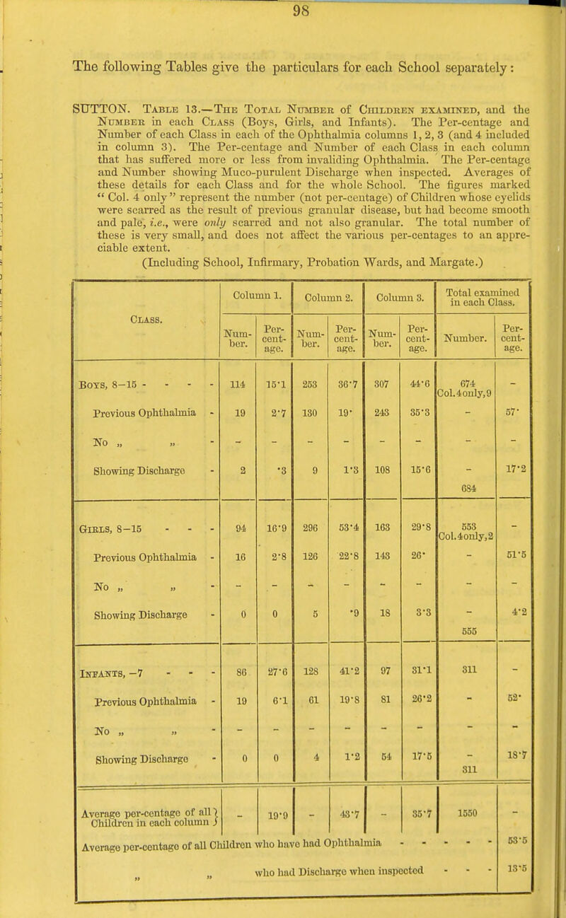 The following Tables give the particulars for each School separately: SUTTON. Table 13.—The Total Number of Children examined, and the Number in each Class (Boys, Girls, and Infants). The Per-centage and Number of each Class in each of the Ophthalmia columns 1, 2, 3 (and 4 included in column 3). The Per-centage and Number of each Class in each column that has suffered more or less from invaliding Ophthalmia. The Per-centage and Number showing Muco-purulent Discharge when inspected. Averages of these details for each Class and for the whole School. The figures marked  Col. 4 only represent the number (not per-centage) of Children whose eyelids were scarred, as the result of previous granular disease, but had become smooth and pale, i.e., were only scarred and not also granular. The total number of these is very small, and does not affect the various per-centages to an appre- ciable extent. (Including School, Infirmary, Probation Wards, and Margate.) Column 1. Column 2. Column 3. Total examined in each Class. Class. Num- ber. jrer- cent- age. Num- ber. Pot irei cent- age. Num- ber. cent- age. Number. Per- cent- age. Boys, 8-15 - - - - 114 15-1 253 36-7 807 44-6 674 Col. 4 only, 9 - Previous Ophthalmia - 19 2-7 180 19- 243 35-3 - 57- No „ ,. — Showing Discharge 2 o 9 1'3 108 15*6 684 172 Girls, 8-15 94 16-9 296 53-4 163 29'8 553 Col.4only,2 — Previous Ophthalmia - 16 2-8 126 22-8 143 26 - 51*6 No „ „ Showing Discharge 0 0 5 •9 18 3-3 555 4-2 Infants, -7 - 86 27-6 128 41'2 97 81-1 811 Previous Ophthalmia 19 6-1 61 19-8 81 26'2 52- No „ »■ Showing Dischargo 0 0 4 1-2 54 17-5 811 1S-7 Average per-centage of all \ Children in each column ) 19-9 43'7 35-7 1550 Average pcr-contago of all CI dldrcn who ha\ c had Ophthalmia 53-5 » » who had Discharge when inspected 13-5