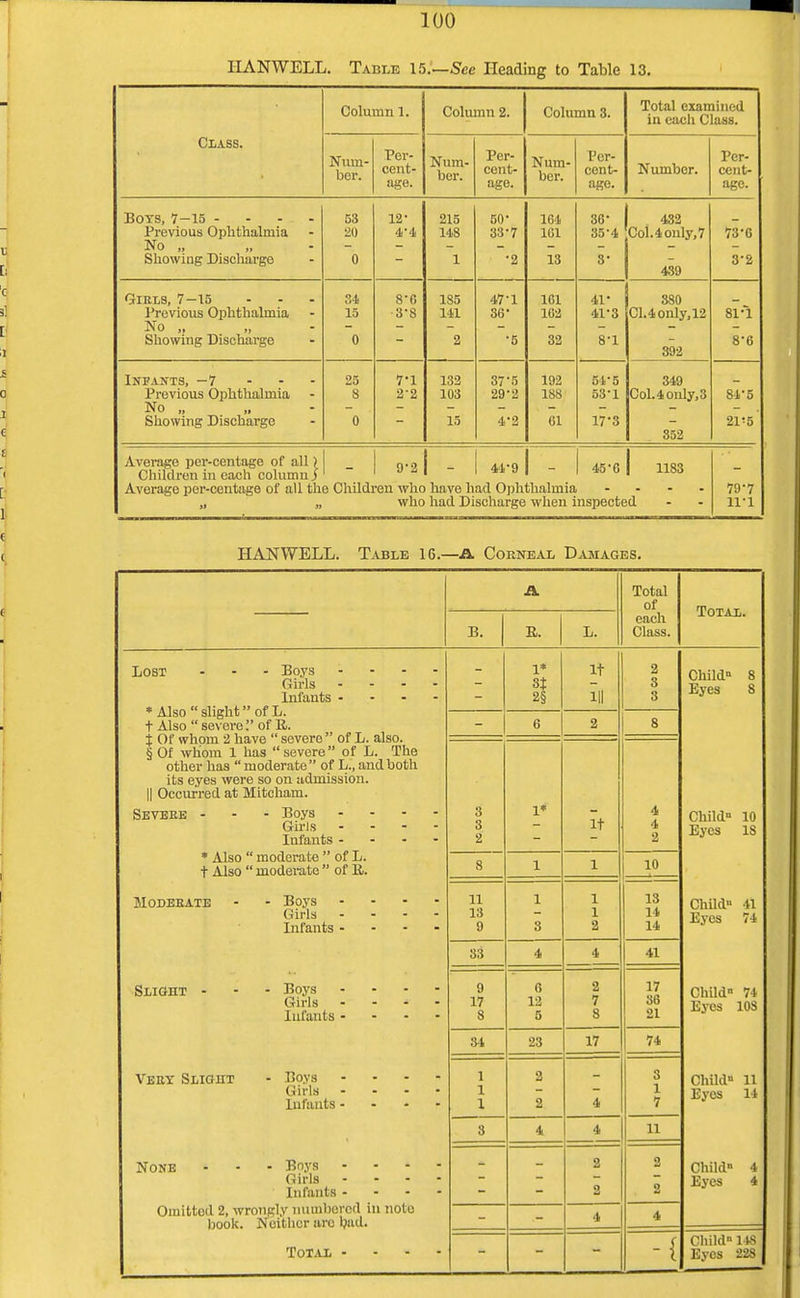 IIANWELL. Table 15.—See Heading to Table 13. Class. Column 1. Column 2. Column 3. Total examined in each Class. Num- ber. Per- cent- age. Num- ber. Per- cent- age. Num- ber. Per- cent- age. Number. Per- cent- age. Boys, 7-15 .... Previous Ophthalmia No „ Showing Discharge 53 20 0 12- 4-4 215 148 1 50- 33-7 •2 164 1G1 13 30- 35-4 3- 432 Col. 4 only, 7 439 73-G 3-2 Girls, 7-15 Previous Ophthalmia No „ Showing Discharge 34 15 0 8-8 ■3*8 185 141 2 47-1 36' •5 101 102 32 41- 4V3 8-1 880 CI. 4 only, 12 892 81 1 8-6 Infants, —7 Previous Ophthalmia No „ Showing Discharge 25 8 0 7-1 2-2 132 103 15 375 29'2 4'2 192 188 Gl 5f5 53-1 17-8 349 Col.4only,3 352 84-5 21'5 Average per-centage of all) _ g.n Children in each column) 1 Average per-centage of all the Children whr „ „ who - I 41-9 have had Oph had Discharge - | 45-6 | 1183 ;halmia .... when inspected 79-7 11-1 HAN WELL. Table 16.—A Corneal Damages. A Total of Total. B. E. L. each Class. Lost - - - Boys - - Girls .... Infants - - - - Also sngnij OI 1J. t Also  severe. of Pu. $ Of whom 2 have  severe of L. also. § Of whom 1 has severe of L. The other has  moderate of L., and both its eyes were so on admission. || Occurred at Mitcham. Severe - - - Boys - Girls - Infants - 1* 81 2§ It 111 2 3 3 Child 8 Eyes 8 - | 6 2 8 3 3 2 1* It 4 4 2 Child 10 Eyes 18 * Also  moderate  of L. t Also  moderate  of B. 8 1 1 10 Moderate - - Boys - - Girls .... Infants .... 11 13 9 1 8 1 1 2 13 14 14 Child- 41 Eyes 74 33 4 4 41 Slight - - - Boys .... Girls .... Infants - 9 17 8 6 12 5 2 7 8 17 36 21 Child 74 Eyes 108 34 23 17 74 Very Slight - Boys .... Girls .... Infants - - - - 1 1 1 2 2 4 3 1 7 Child 11 Eyos 14 8 4 4 11 None ... Bnys » » Girls .... Infants - - - - 2 2 2 2 Child 4 Eyes 4 Omittod 2, wrongly numbered in nolo book. Neither arc bail. 4 4 Total - - - - I Child 148 Eyes 228