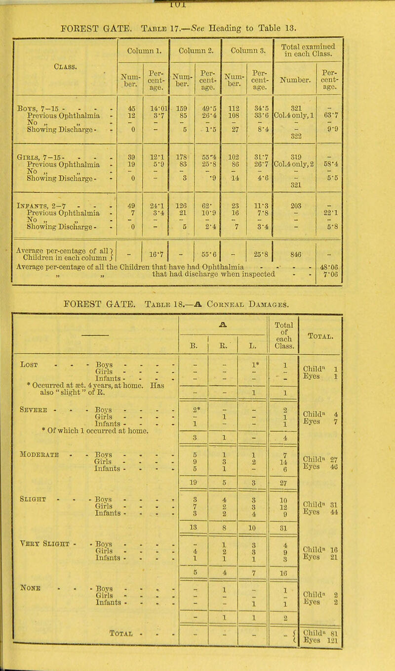 Class. Column 1. Column 2. Column 3. Total examined in each Class. Num- ber. Per- cent- age. Num- ber. Per- CGIlt- age. Num- ber. Per- cent- age. Number. Per- cent- age. Bots, 7—15 Previous Ophthalmia No „ „ Showing Discharge - 45 12 o 14-01 8-7 159 85 5 49'5 26-4 1*5 112 108 27 34*5 33-6 8'4 321 Col.4 only, 1 322 63-7 99 Girls, 7—15- ... Previous Ophthalmia - No „ Showing Discharge - 39 19 0 12-1 5'9 178 83 3 55 4 25-8 *9 102 ' 86 14 31*7 26-7 4'G 319 Col.4 only, 2 321 58-4 5'5 Infants, 2-7 - Previous Ophthalmia No „ Showing Discharge - 49 7 0 24-1 3*4 126 21 5 62- 10-9 2-4 23 16 7 11-3 7-8 3-4 203 22'1 5-8 Average per-centage of all) Children in each column } Average per-centage of all the »» »» Childr 16-7 j - 3n that have ha that had dis 55-6 | - d Ophthalmia charge when ii 25-8 | 846 ispected 48-06 7-06 FOREST GATE. Table 18.—A Corneal Damages. Total of Total. B. R. L. each Class. Lost - Boys - Girls .... Infants .... * Occurred at ost. 4 years, at home. Has also slight of R. 1* 1 Child 1 Eyes 1 1 1 Severe - - - Boys - Girls - Infants - - - - * Of which 1 occurred at home. 2* 1 1 2 1 1 Child 4 Eyes 7 3 1 4 Moderate - - Bovs .... Girls - Infants - 5 9 5 1 3 1 1 2 7 14 6 Child 27 Eyes 46 19 5 3 27 Slight • - - Boys » Gifls .... Infants .... 3 7 3 4 2 2 3 3 4 10 12 9 Child 31 Eyes 4t 13 8 10 31 Vert Slight - . Boys .... Girls .... Infants .... 4 1 1 2 1 3 3 1 4 9 3 child 16 Eyes 21 5 4 7 16 None ... Boys - Girls - Infants .... 1 1 1 1 child 2 Eyes 2 1 1 2 Total - I Child 81